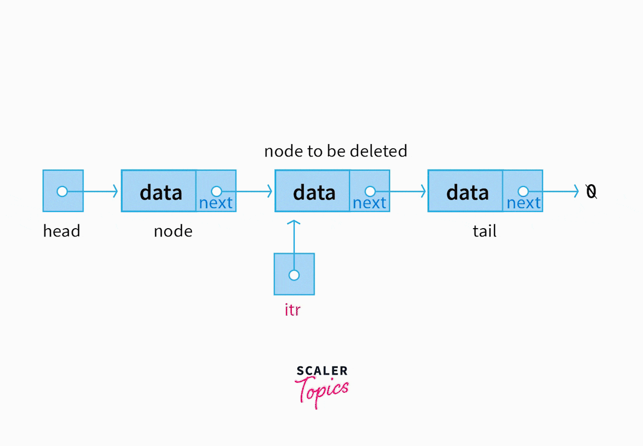 Deletion Operation of Linked List