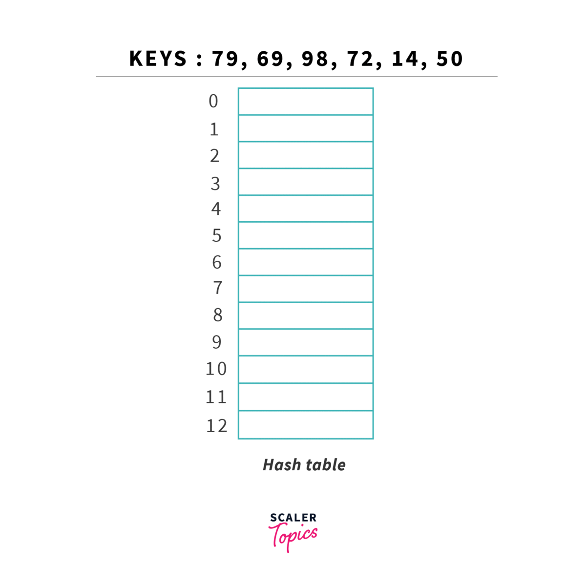 Double Hashing in Data Structure