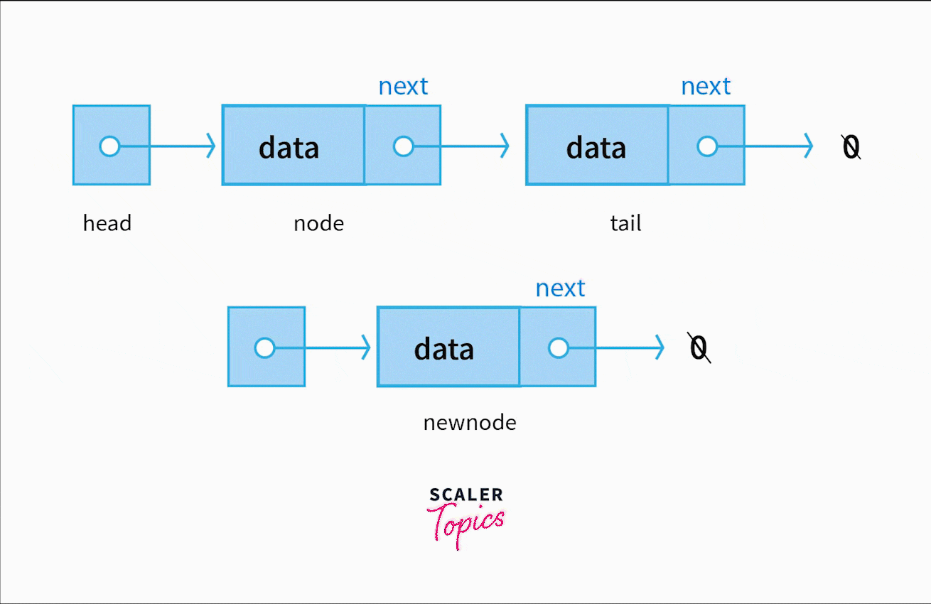 Insertion Operation of Linked List