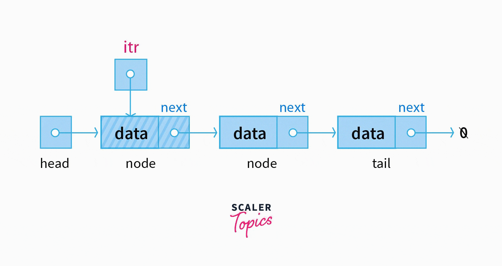 Traversal Operation of Linked List