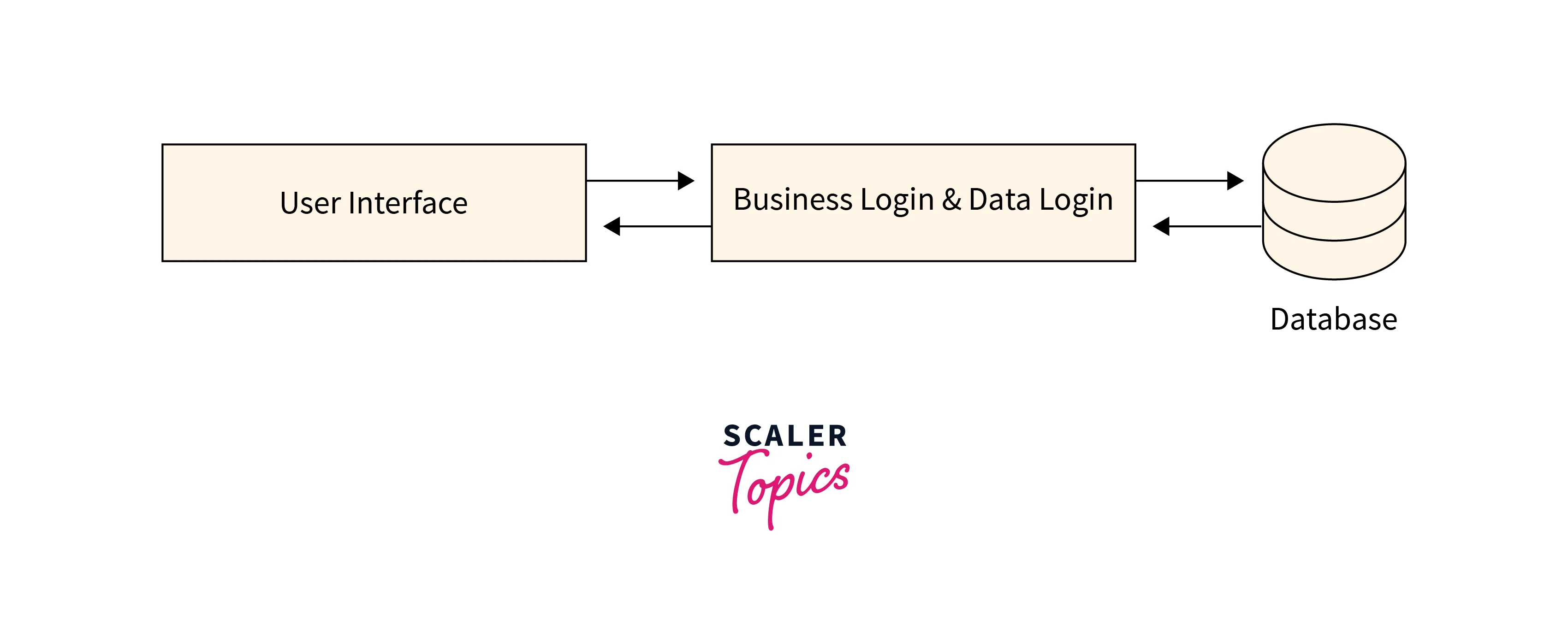 3-tier-client-server-architecture