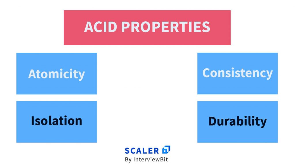 ACID Properties in DBMS