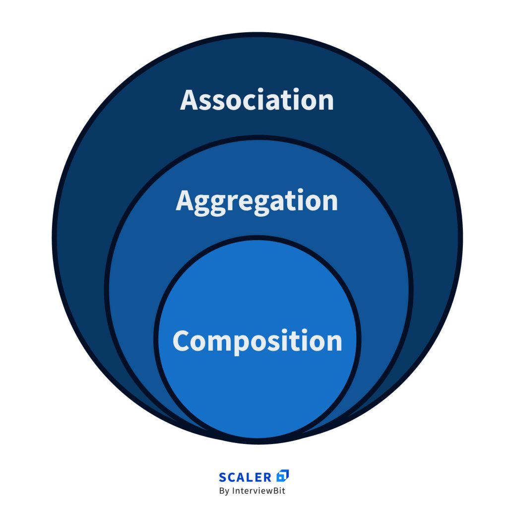 Association OOP