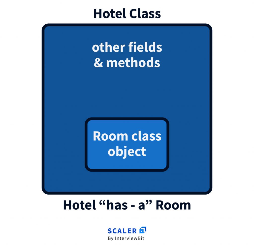 Association in OOP