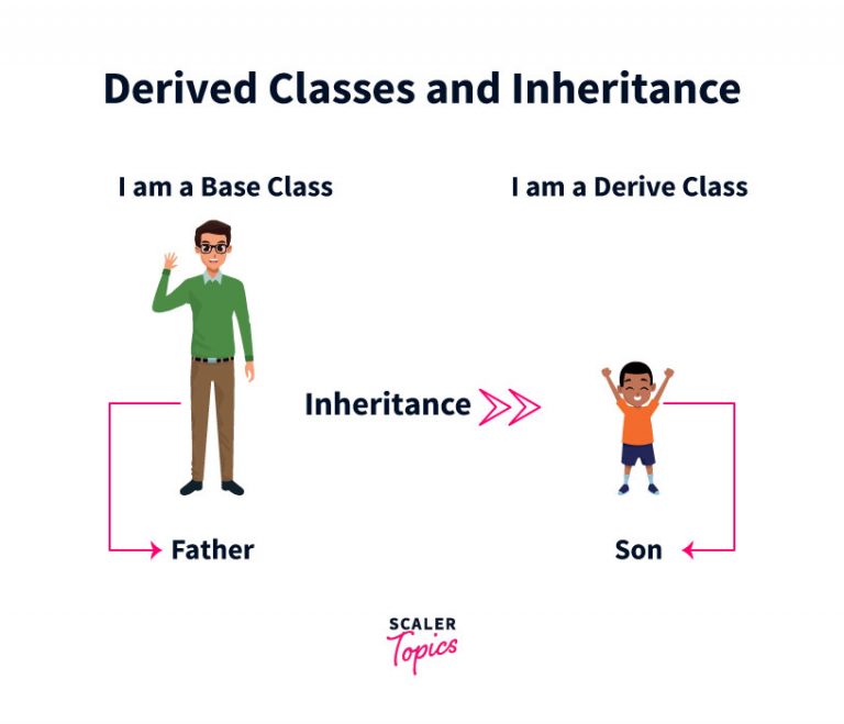 derived classes and inheritance