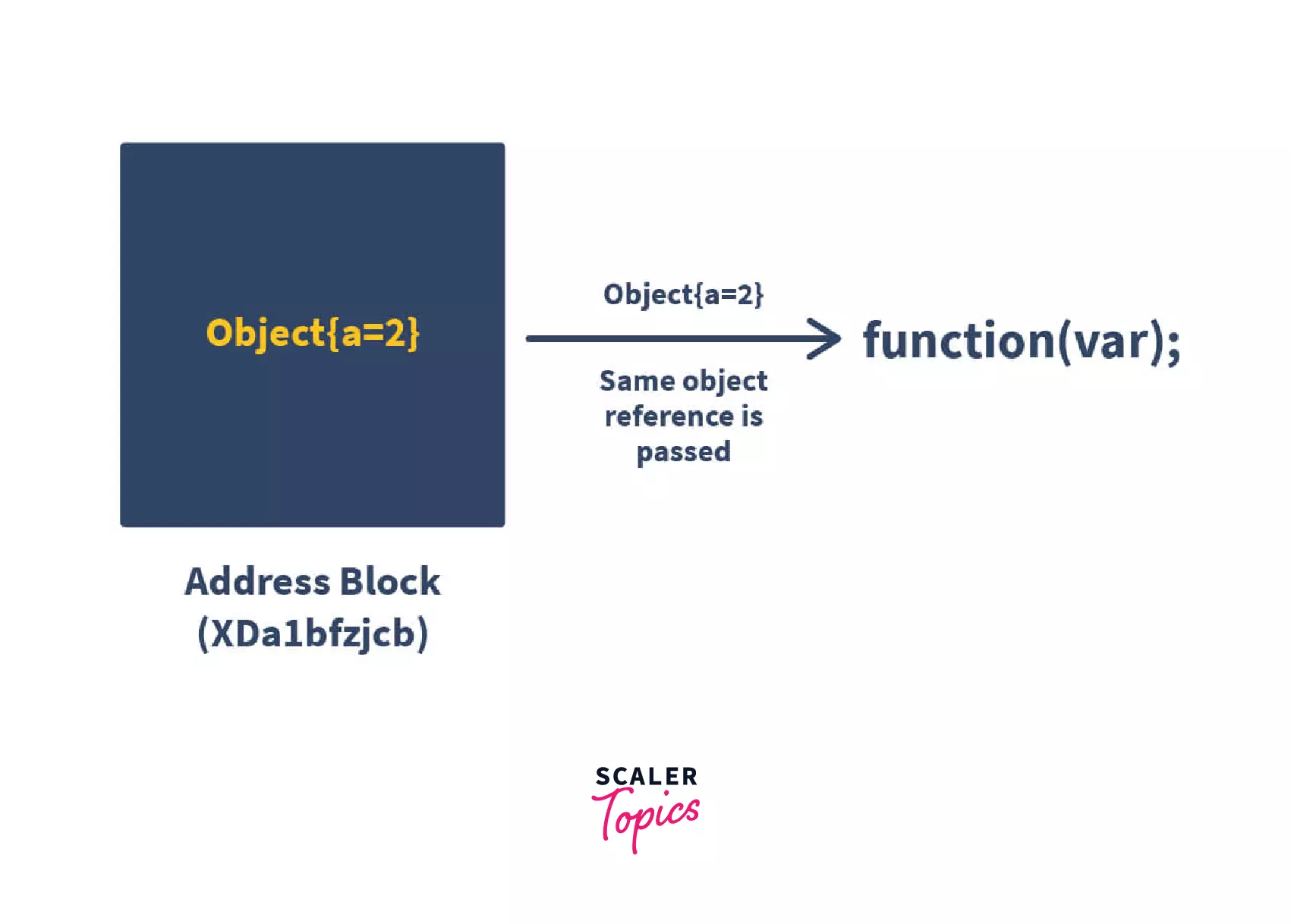 How Java handles pass by reference using pass by value