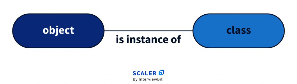 Object in OOP
