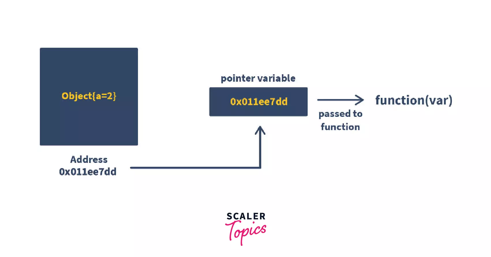 Pass by reference in Java