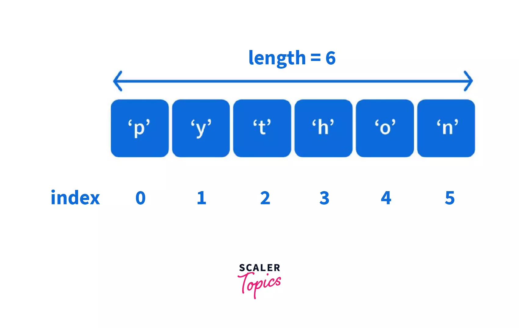 Python List Index