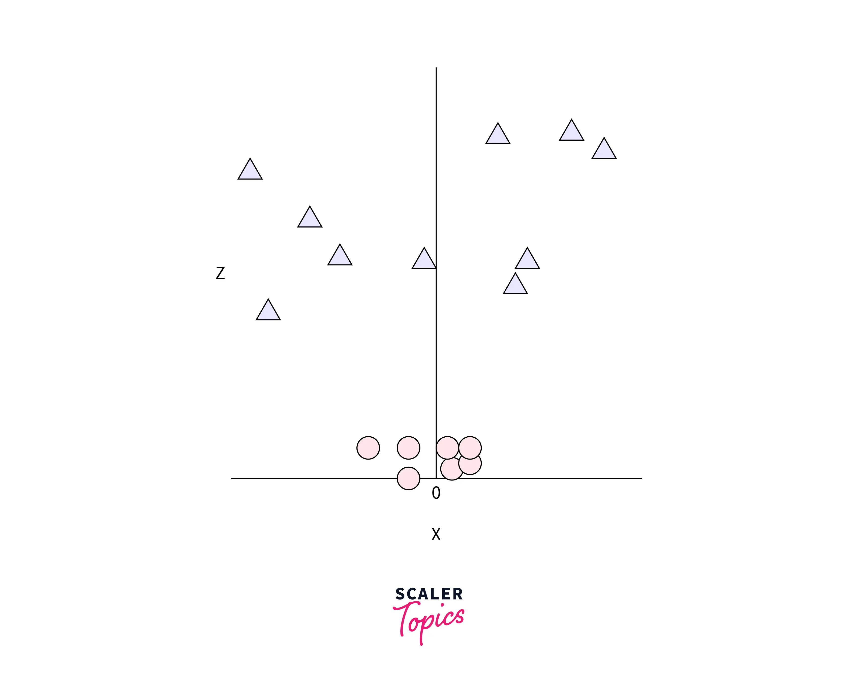 after introducing the third dimension of the graph