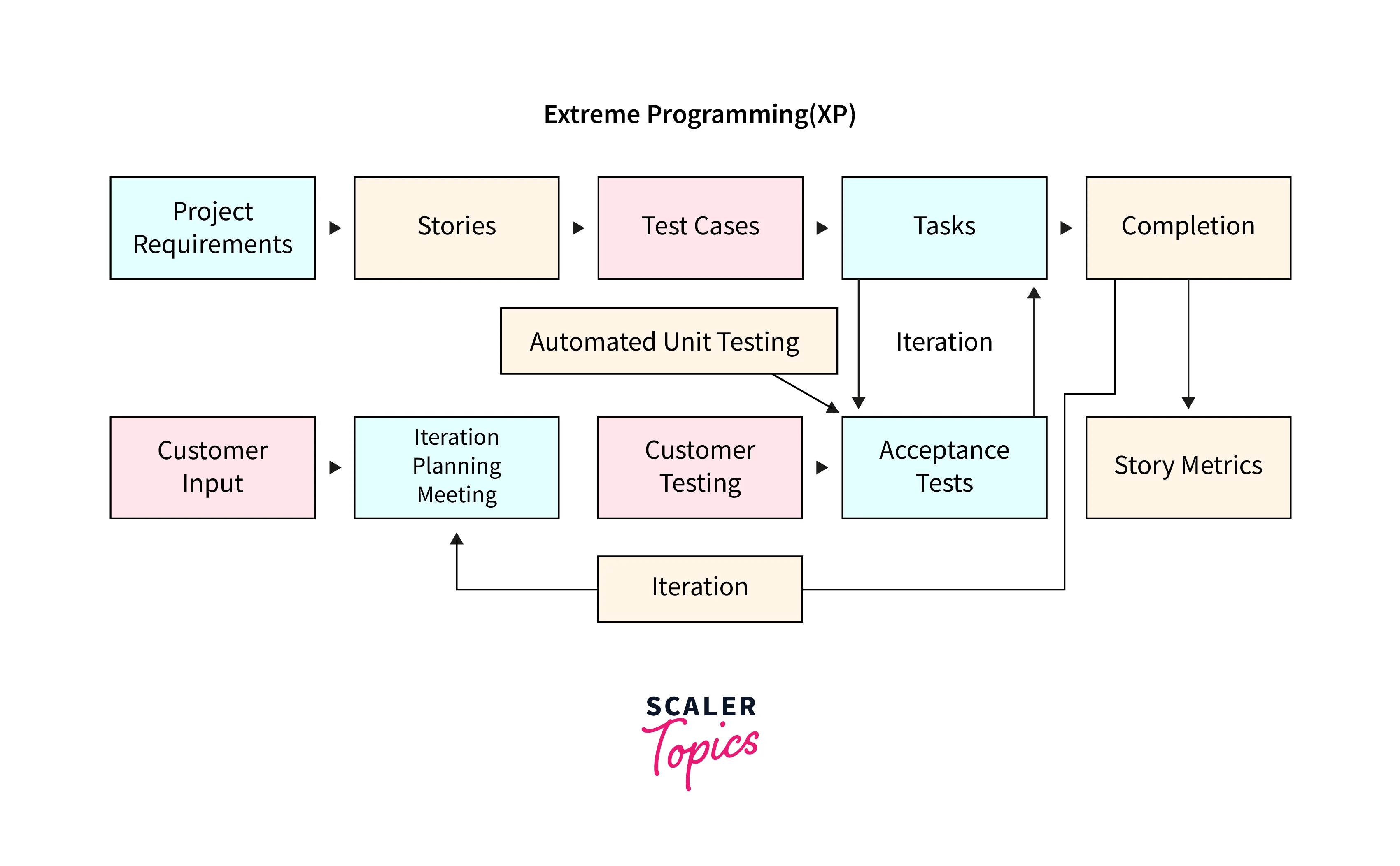 Agile Methodologies