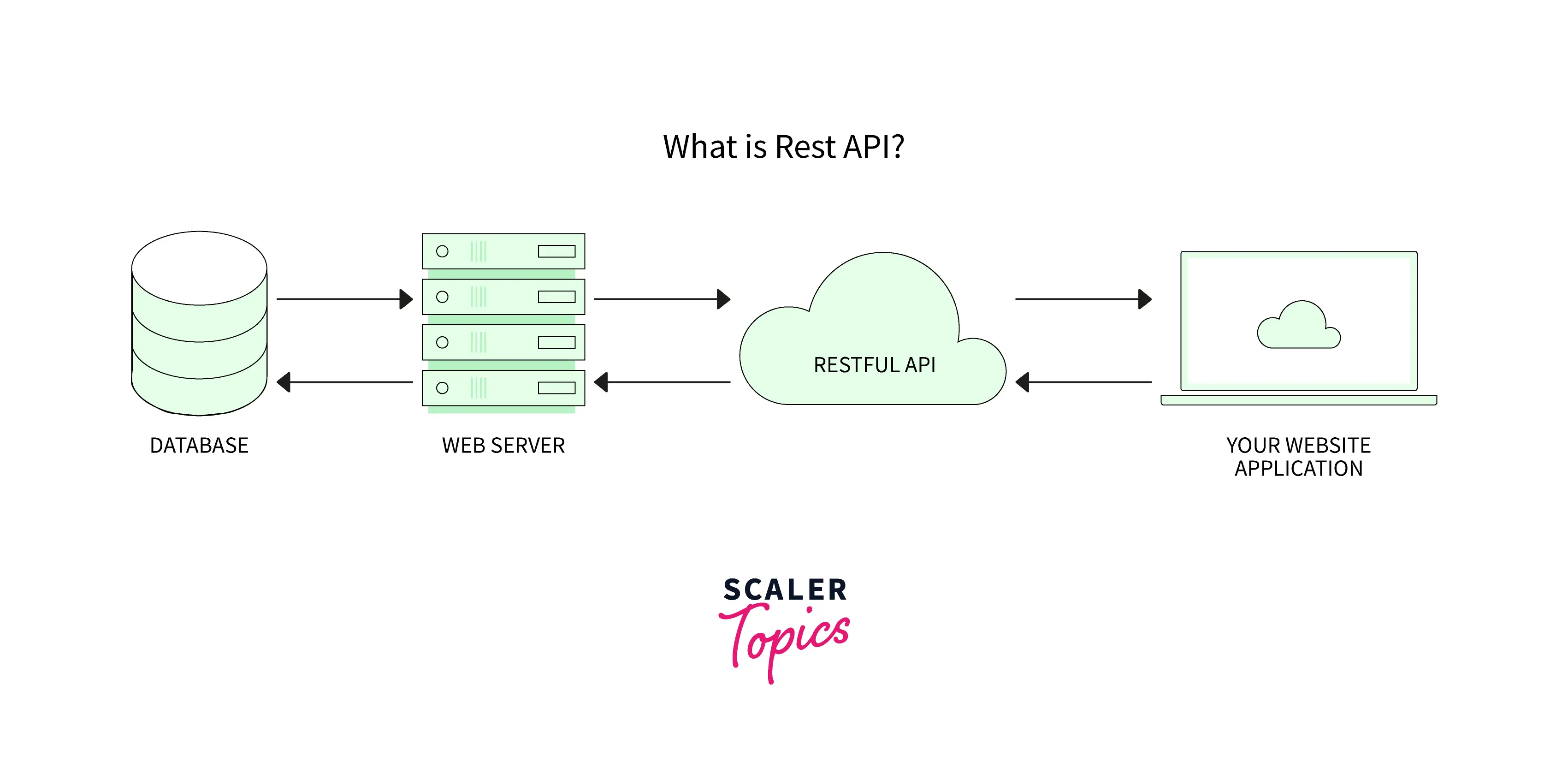 architechture-of-rest-api
