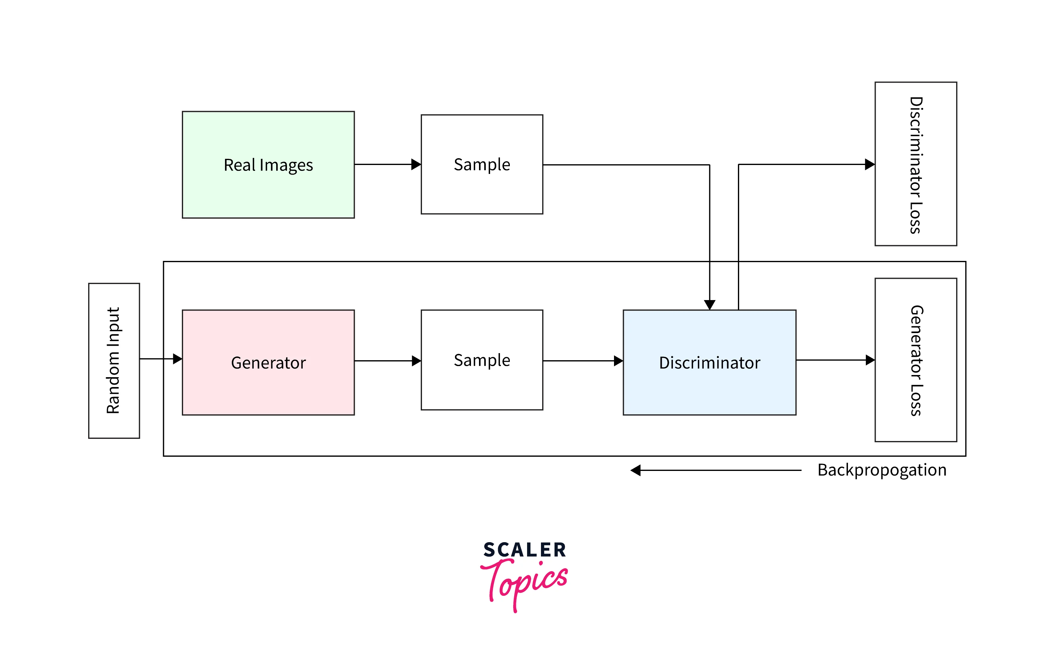 AArchitecture of DCGAN