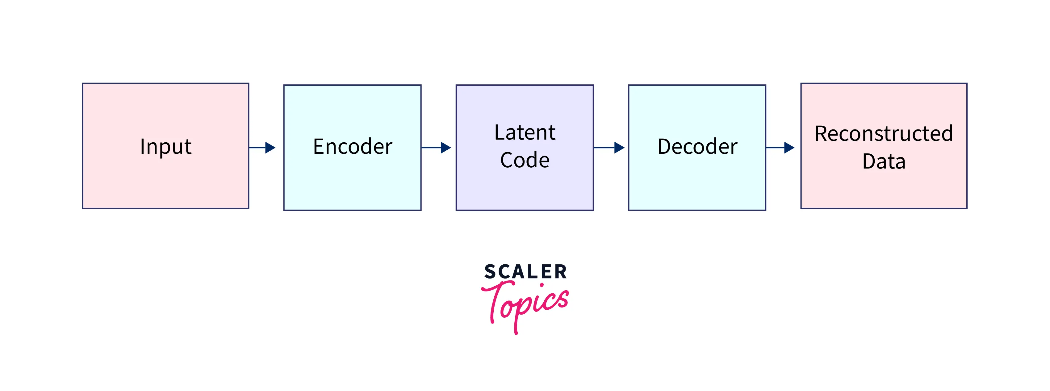 Architecture of Variational Autoencoder