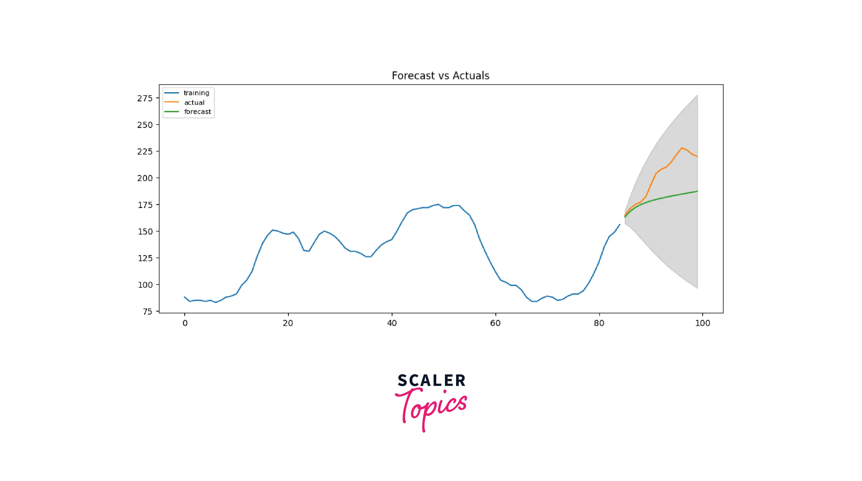 arima-model-on-training-dataset