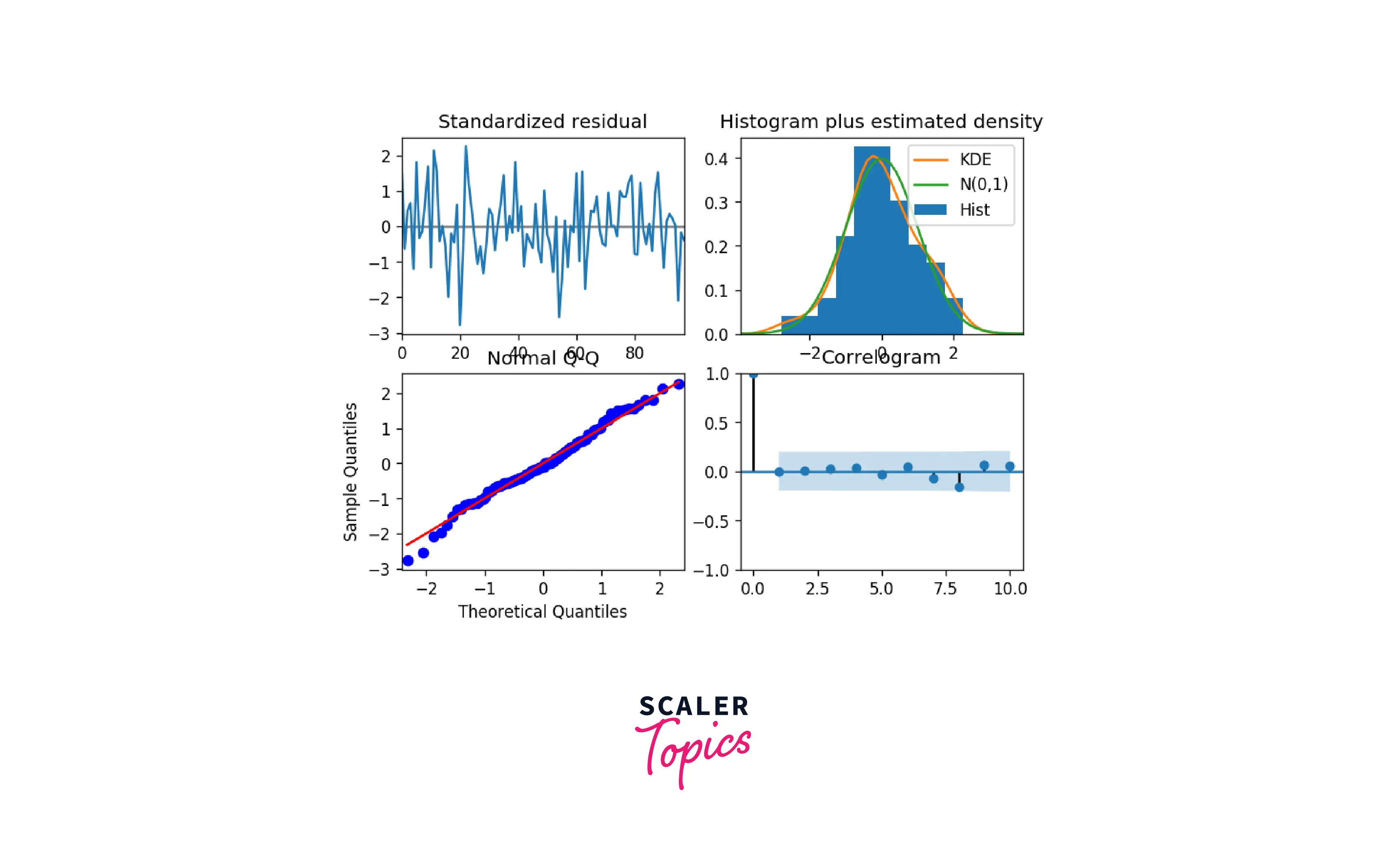 arima-model-using-plot-diagnostics