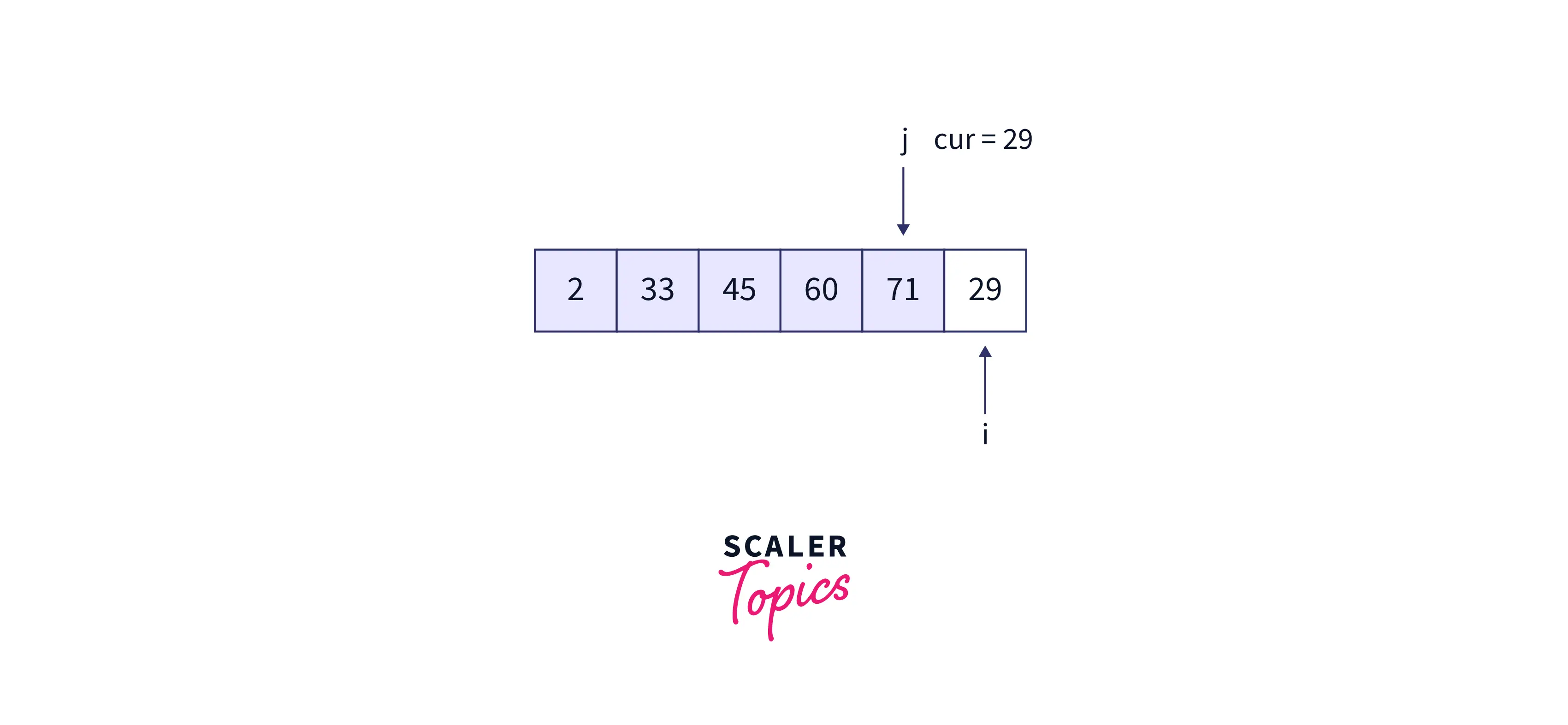 array-beginning-of-fifth-iteration