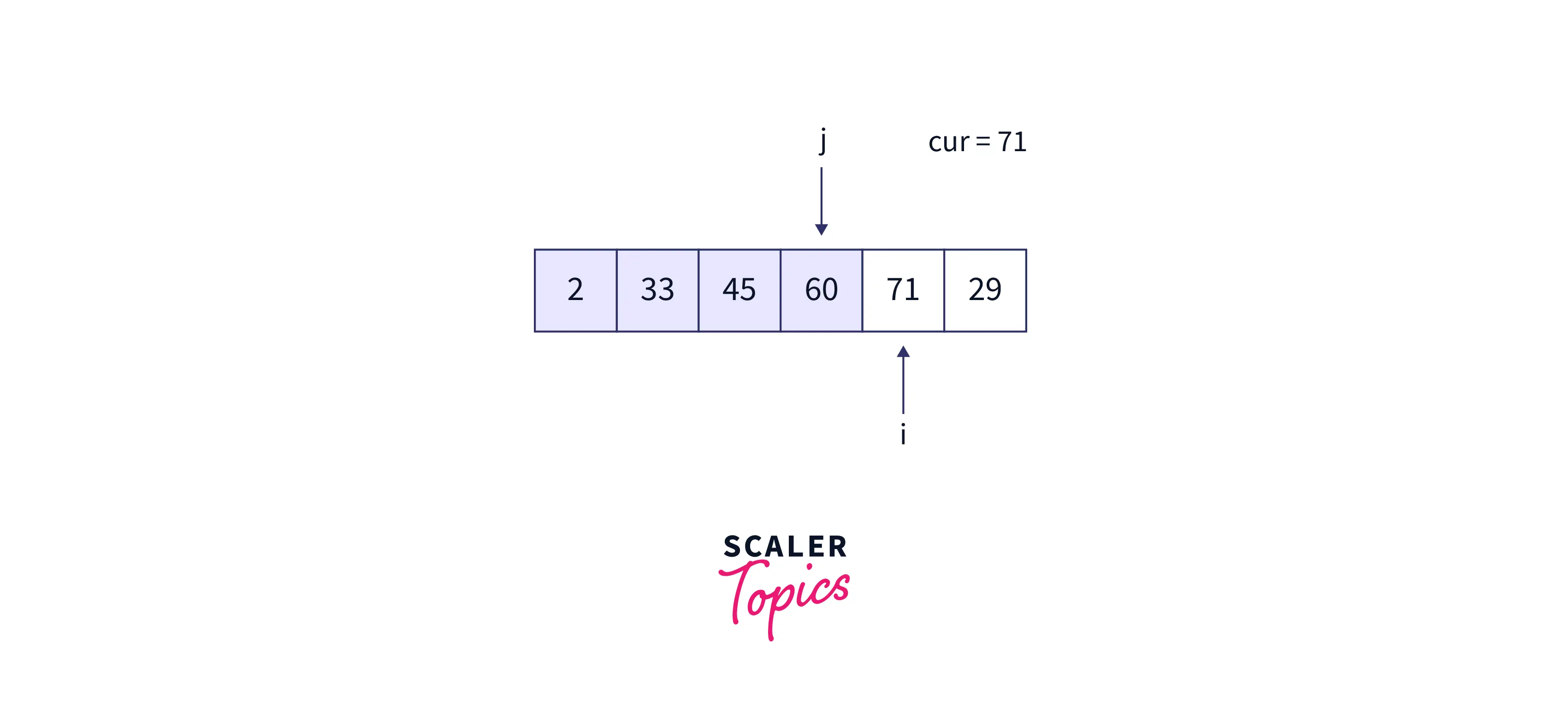 array-beginning-of-fourth-iteration