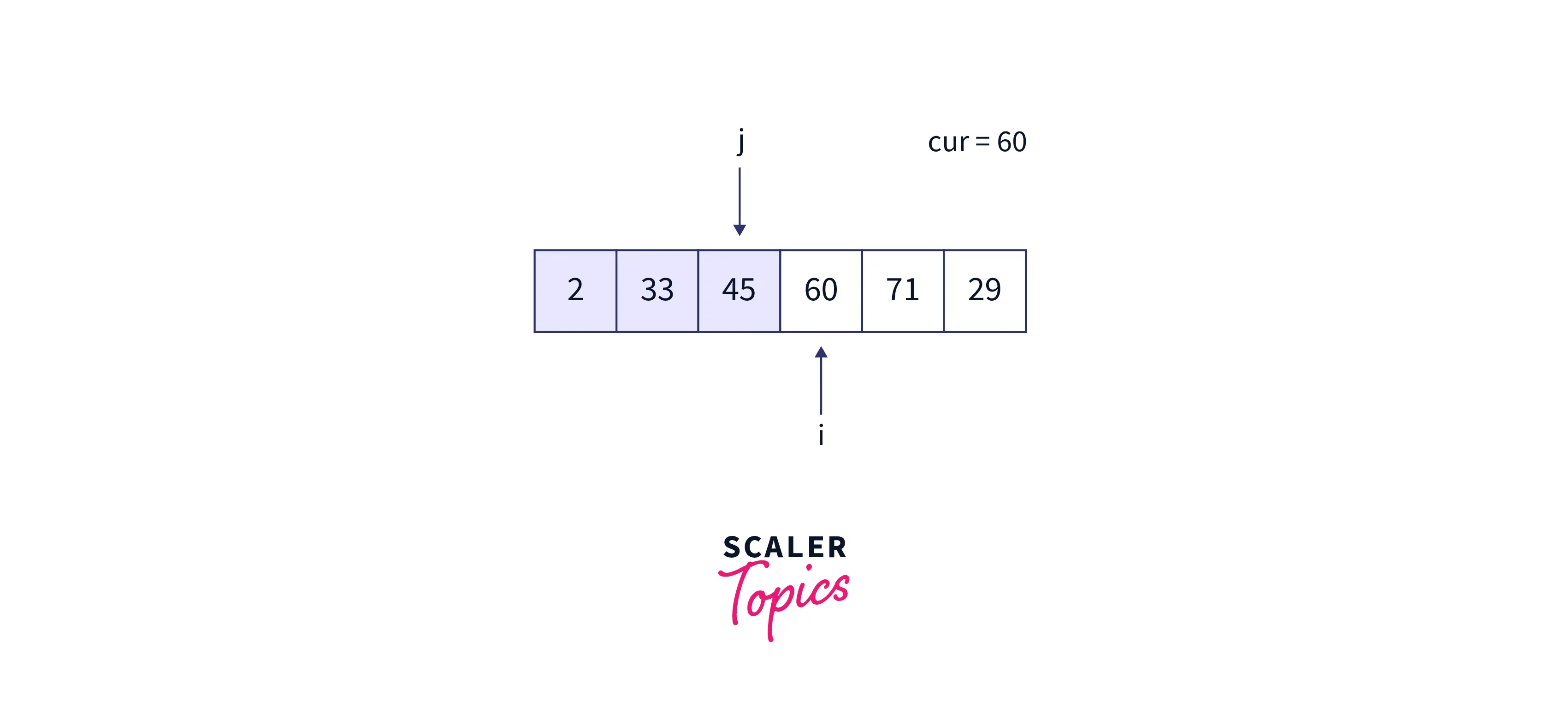 array-beginning-of-third-iteration