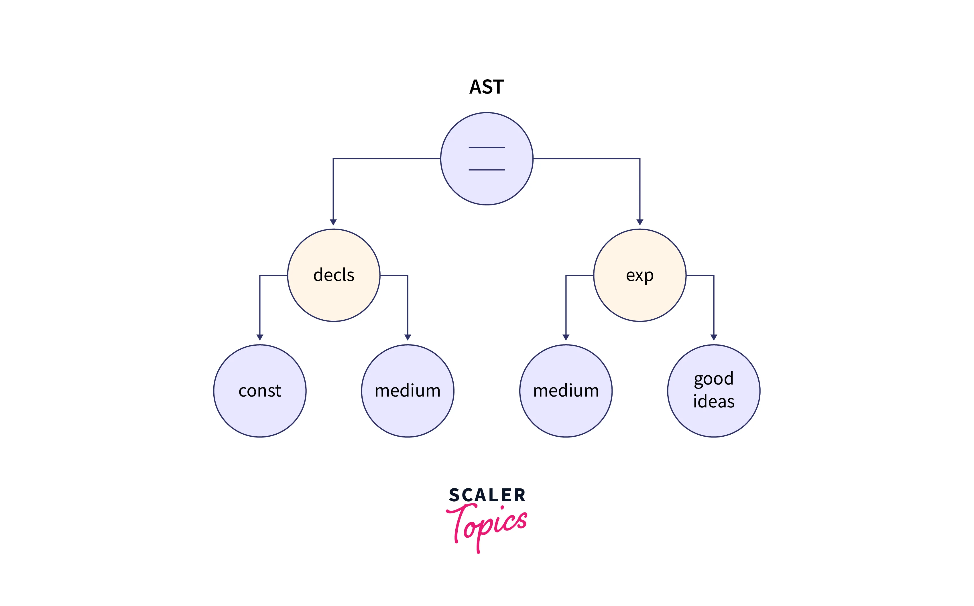 ast tree