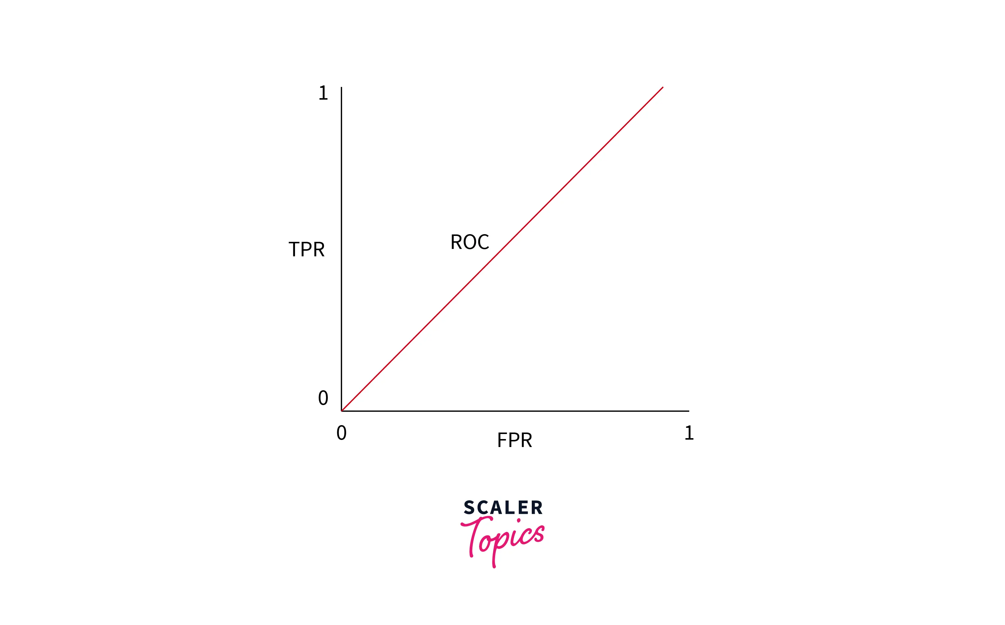 auc around 0 5 graph