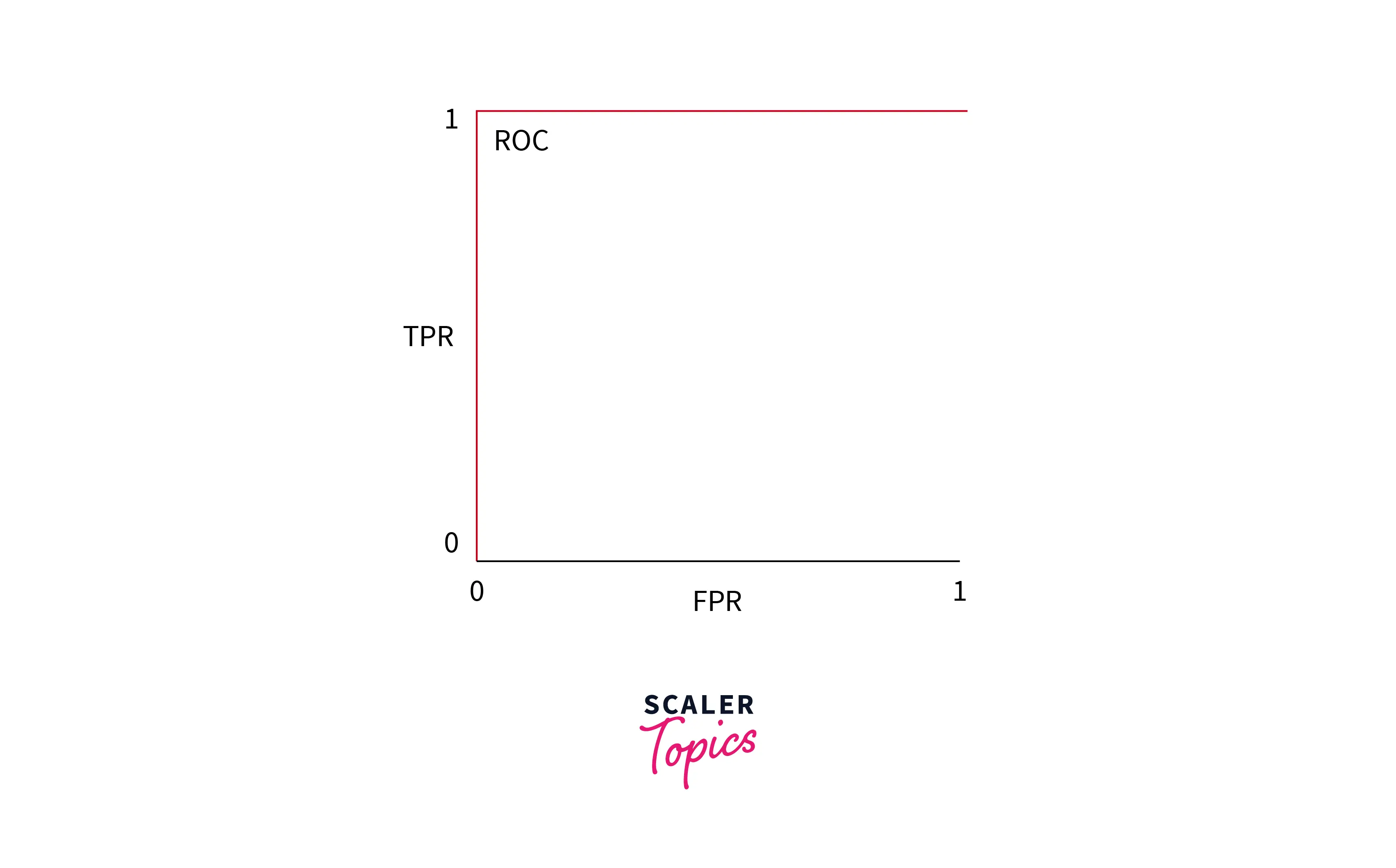 auc around 1 graph