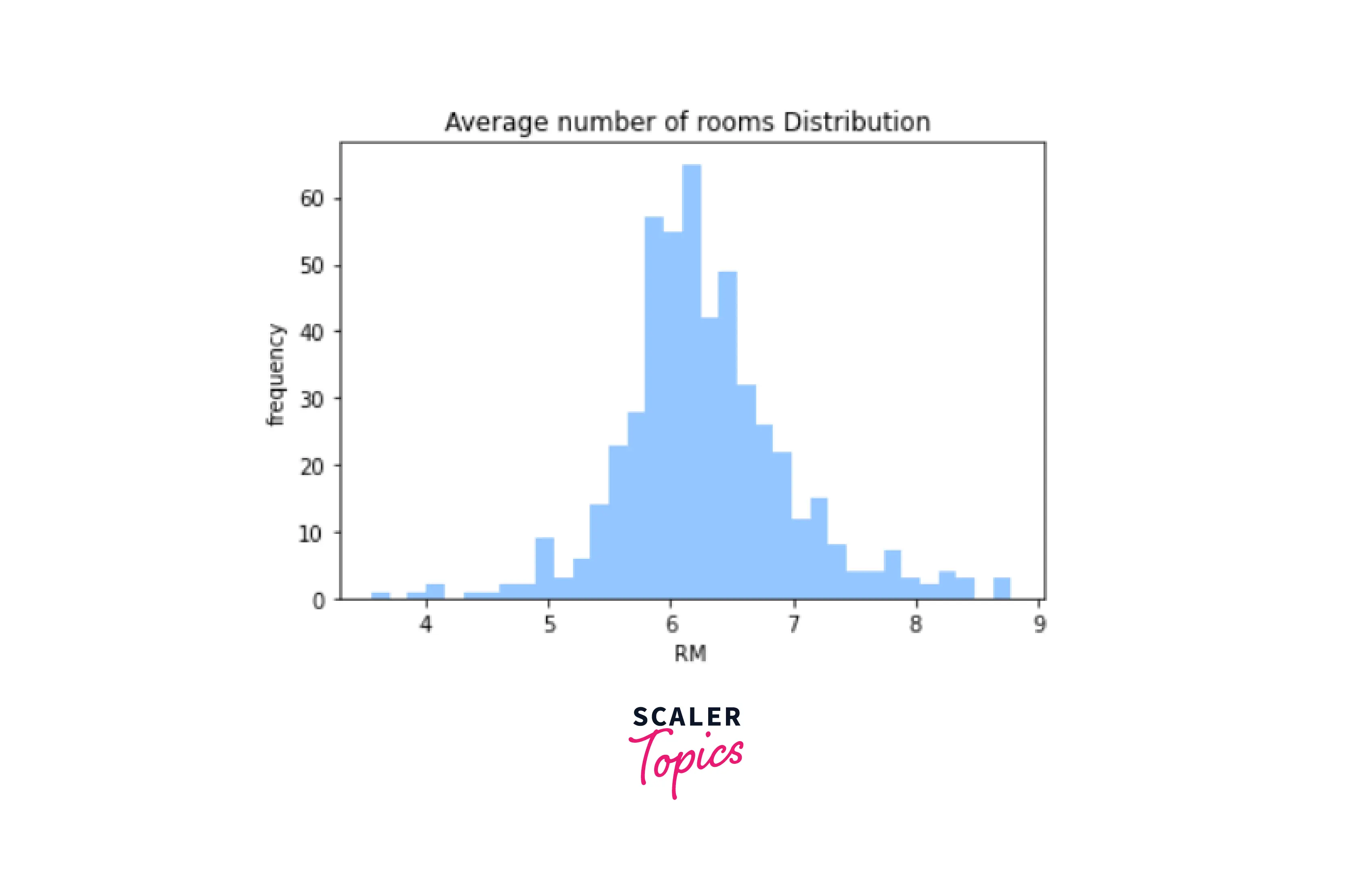 average number of room distribution