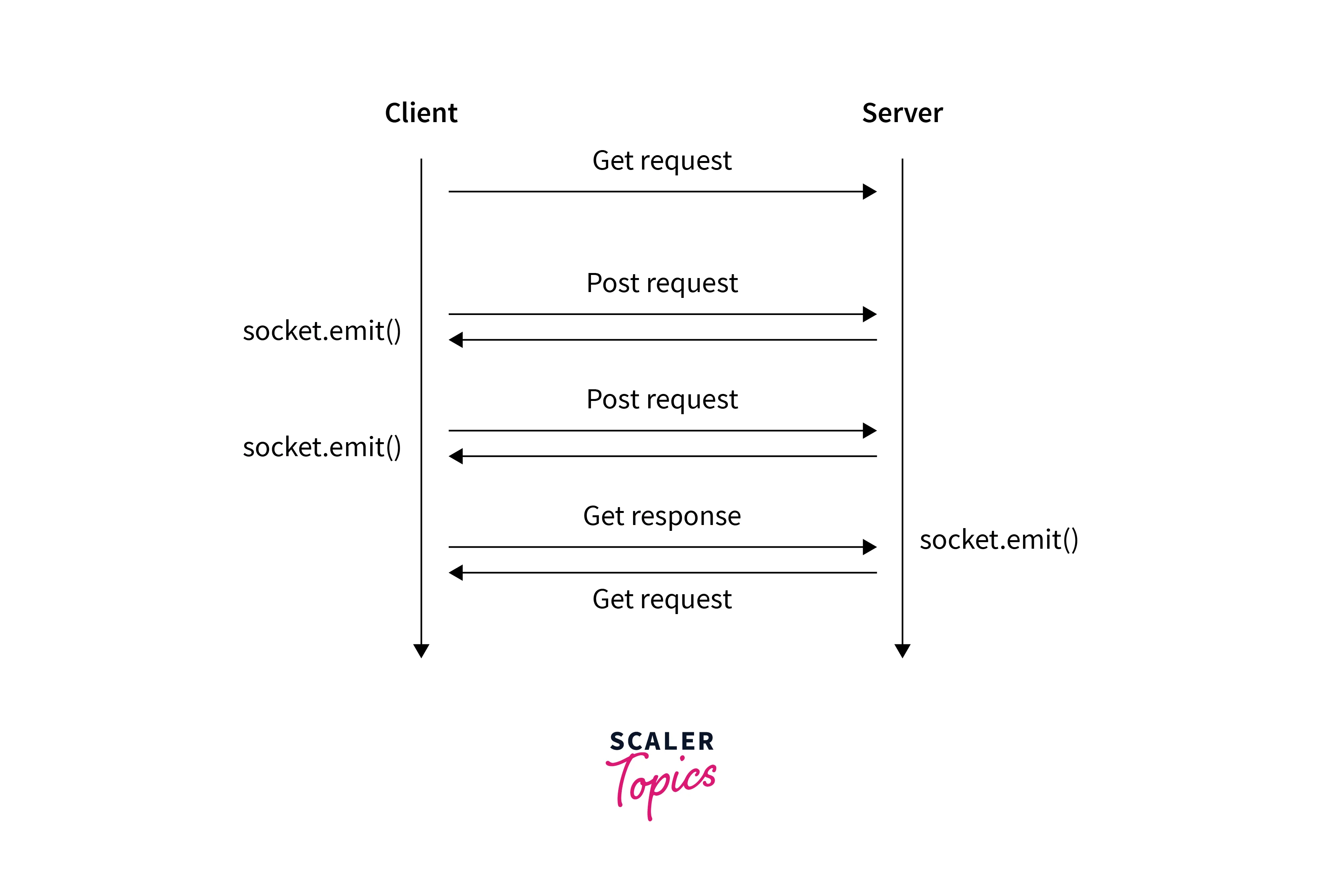 bi-directional communication