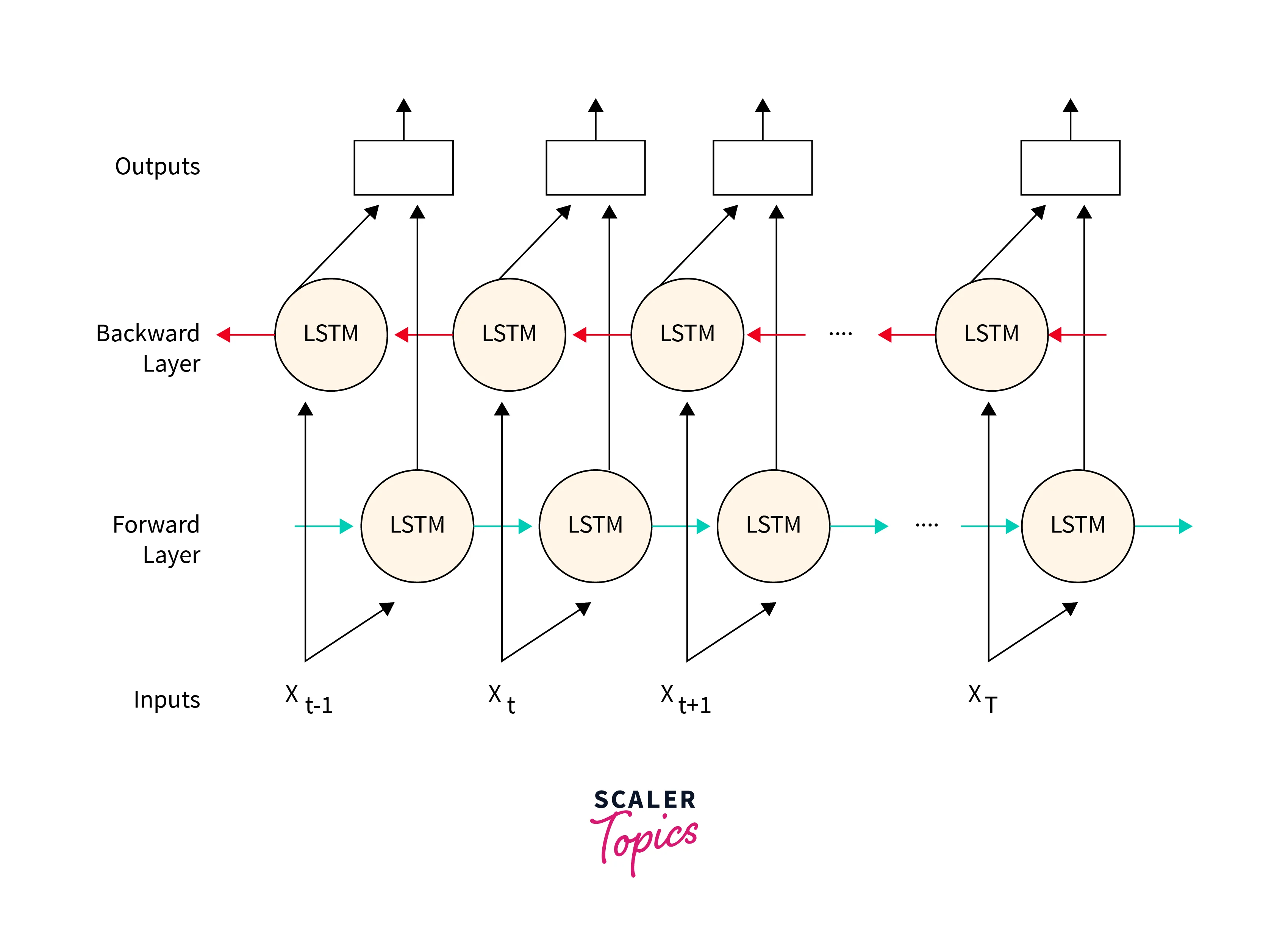 bi directional lstm