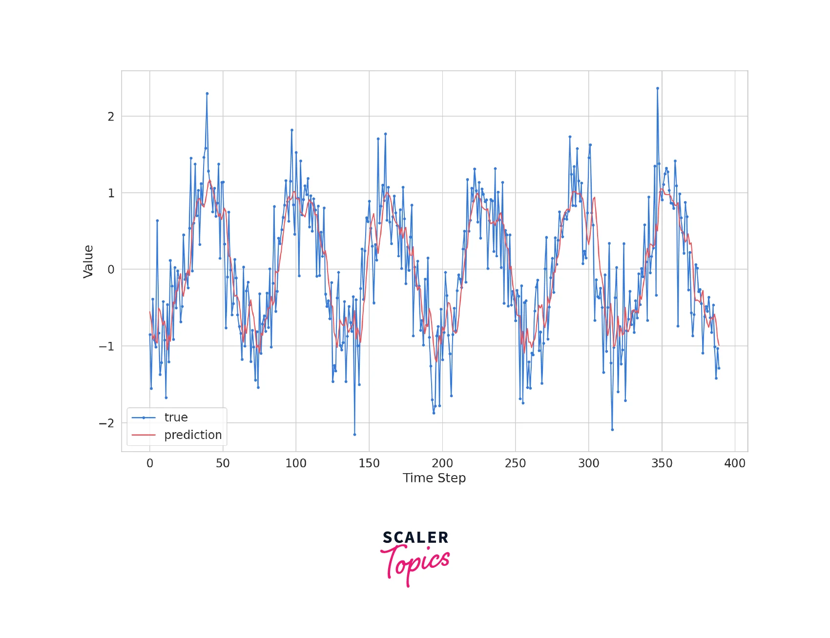 building Time Series Forecasting using LSTM