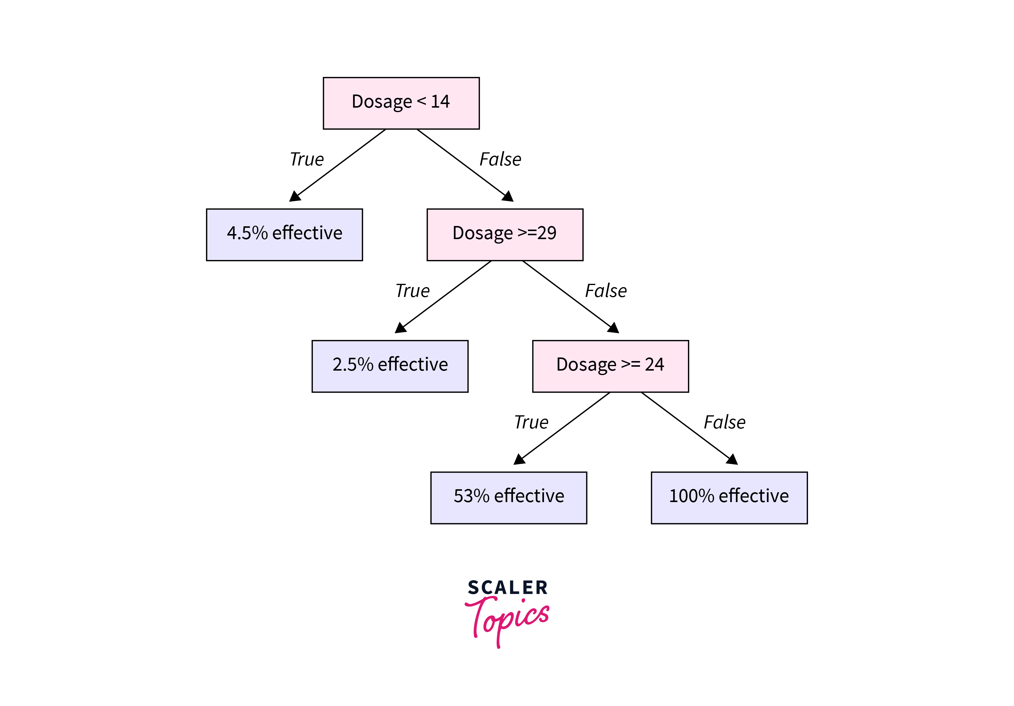 classification tree example