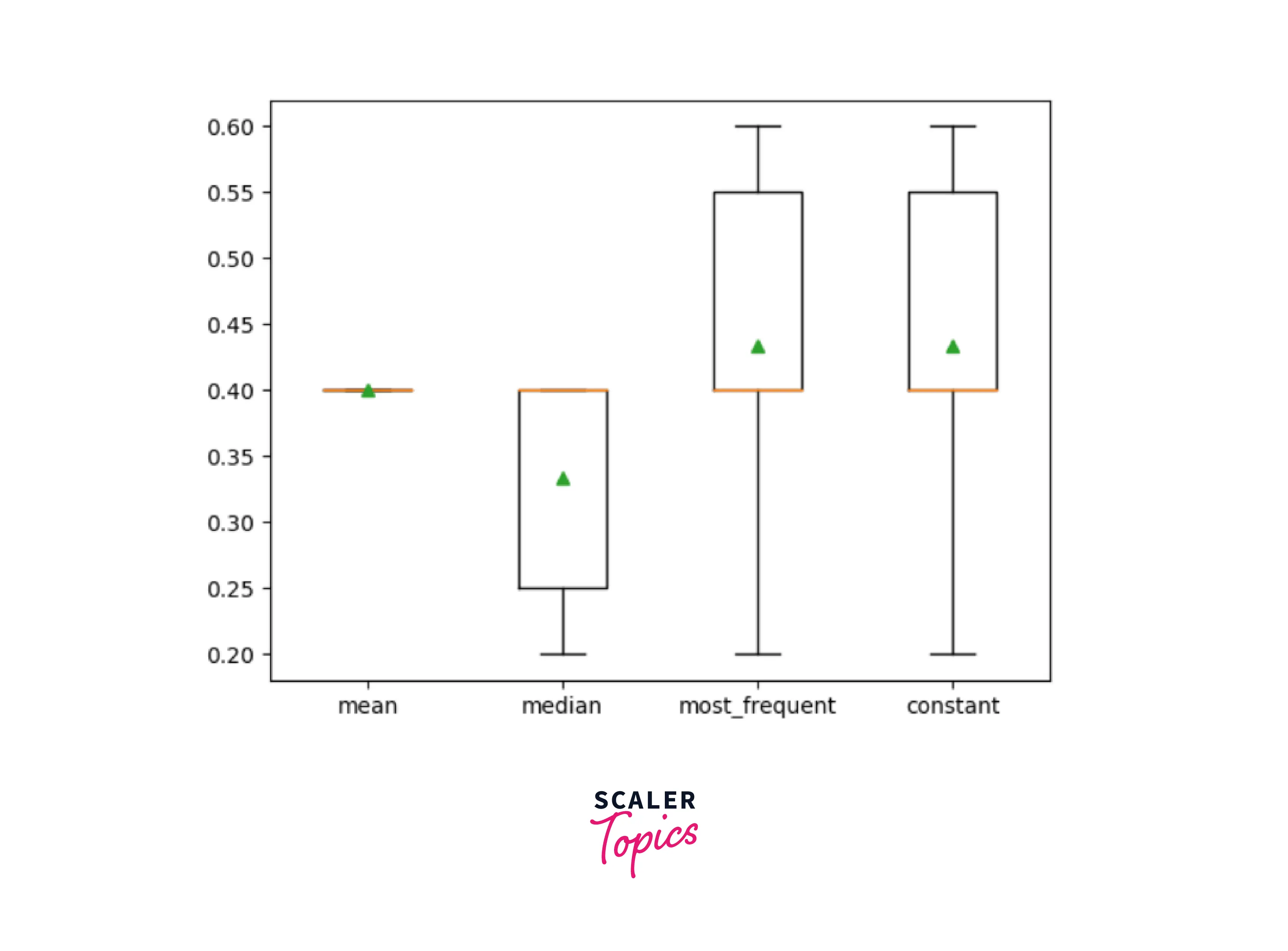 Comparing Different Imputed Statistics