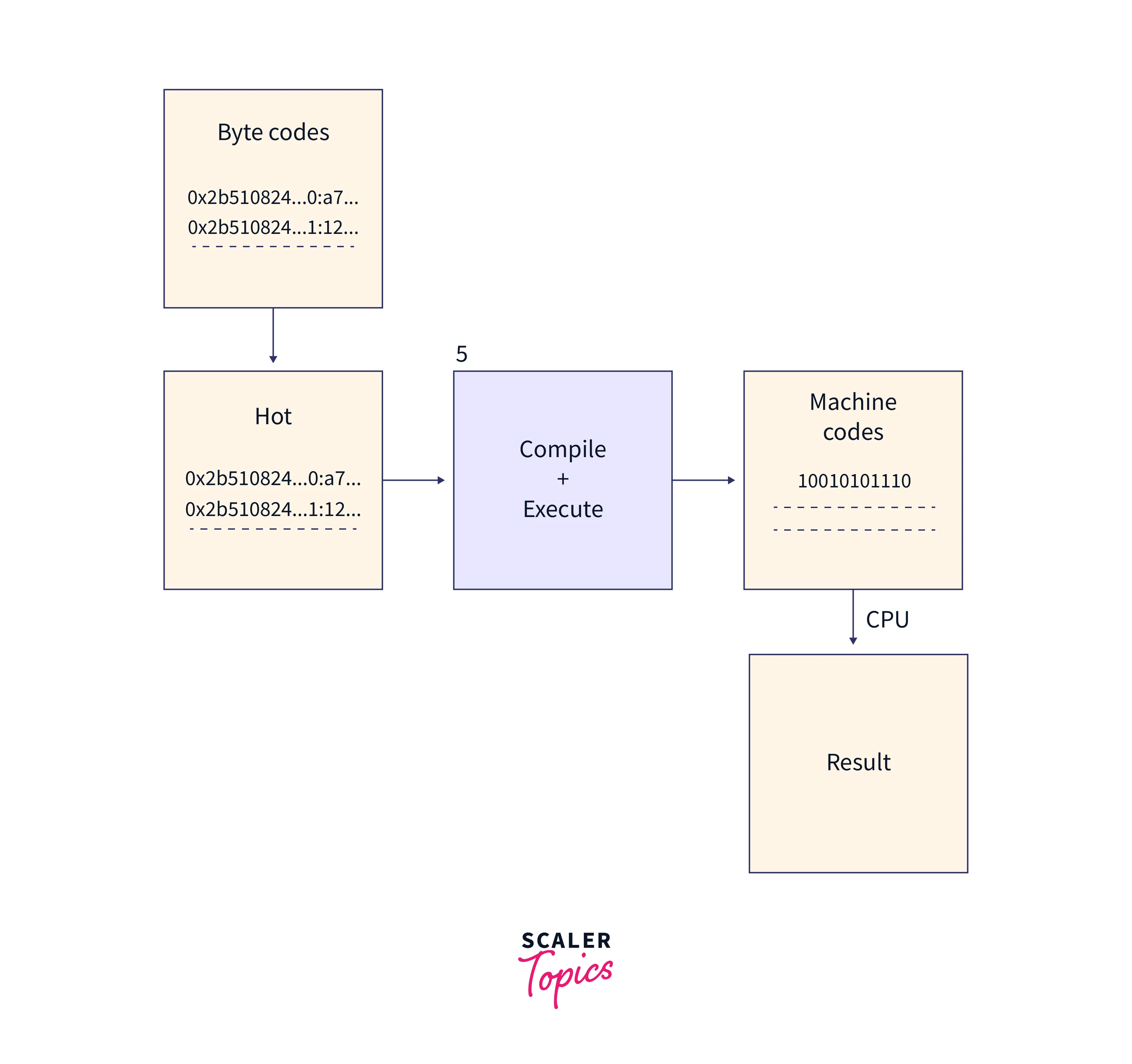 compiler working deoptimization