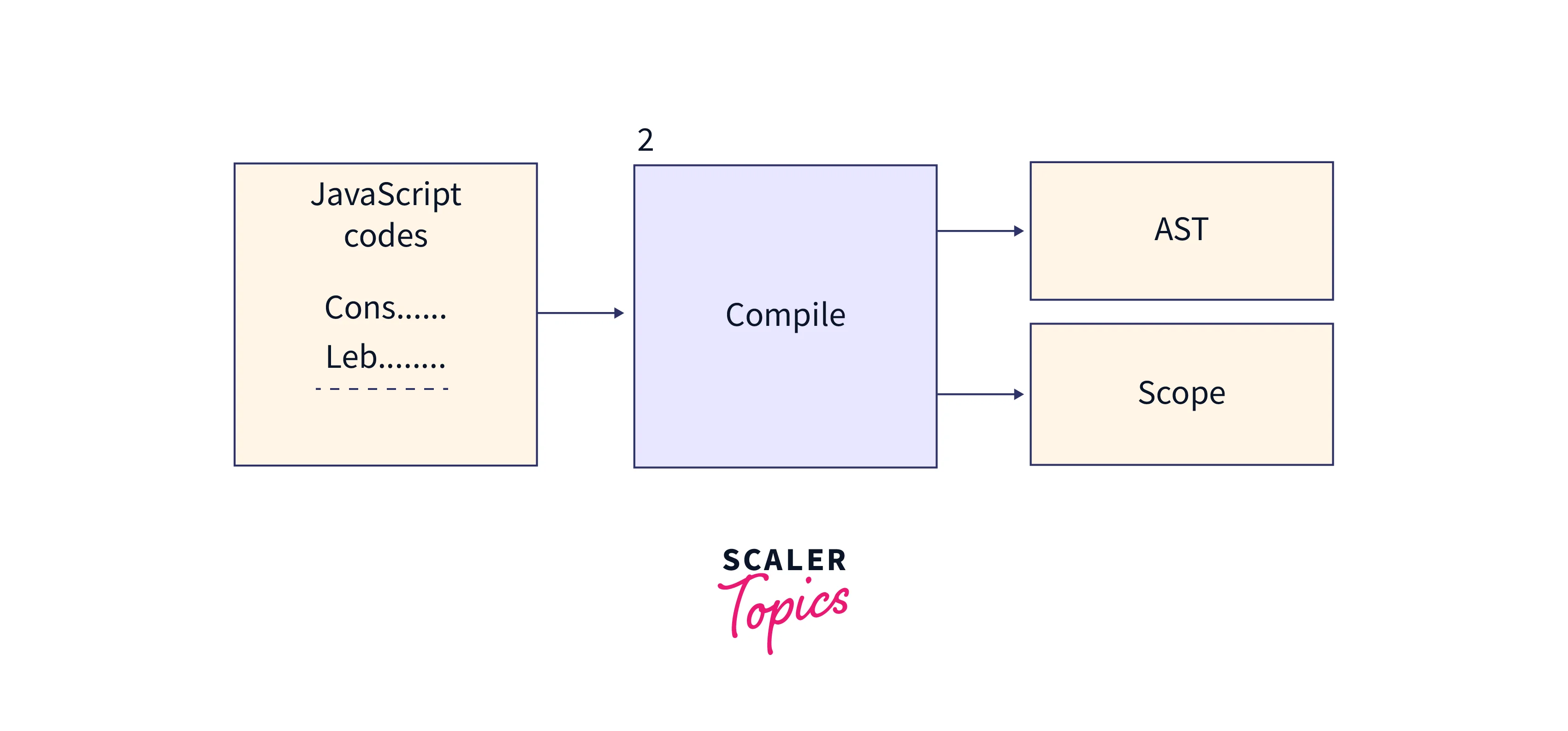 compiler working