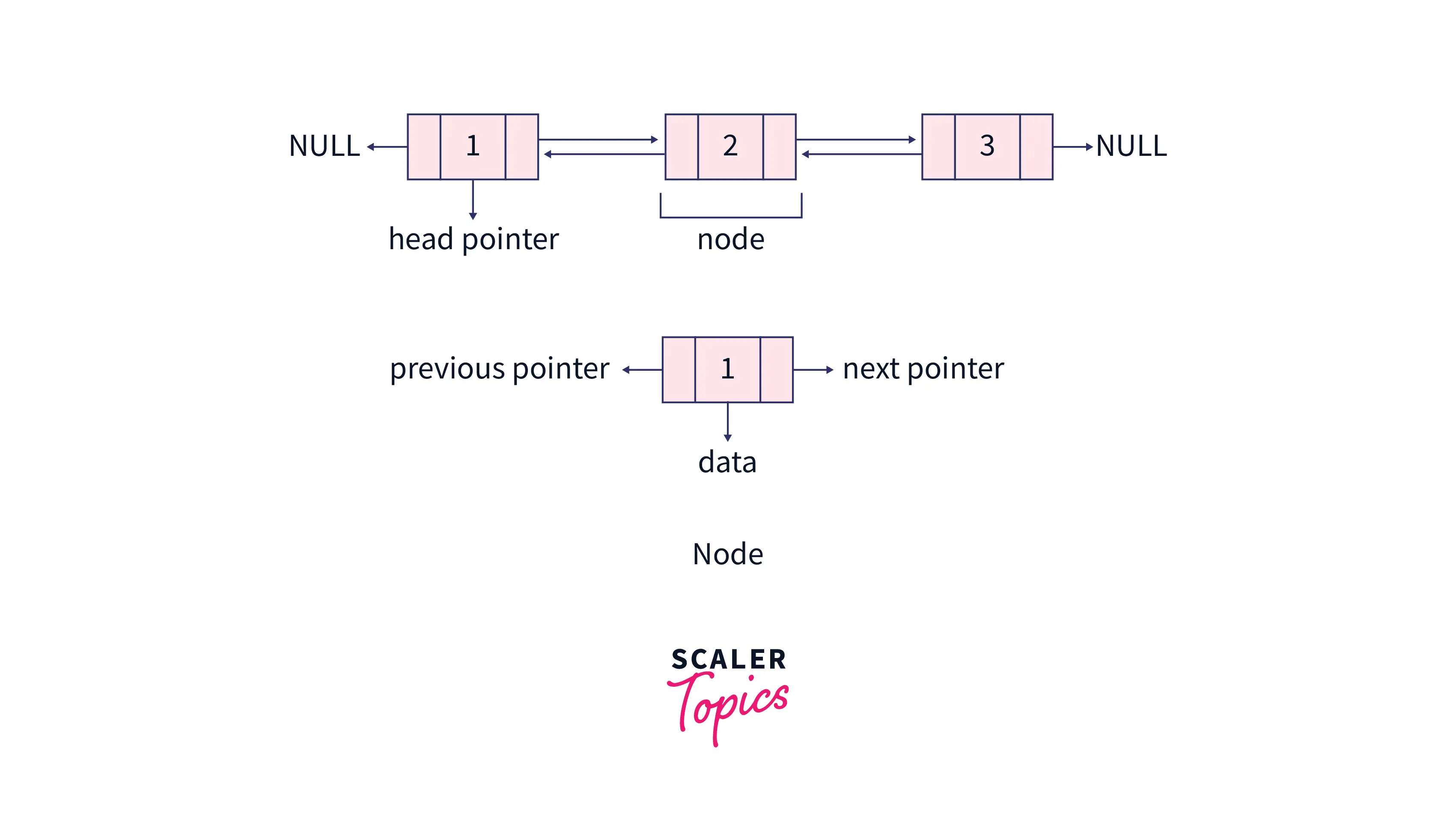 Components in a Doubly Linked List in C