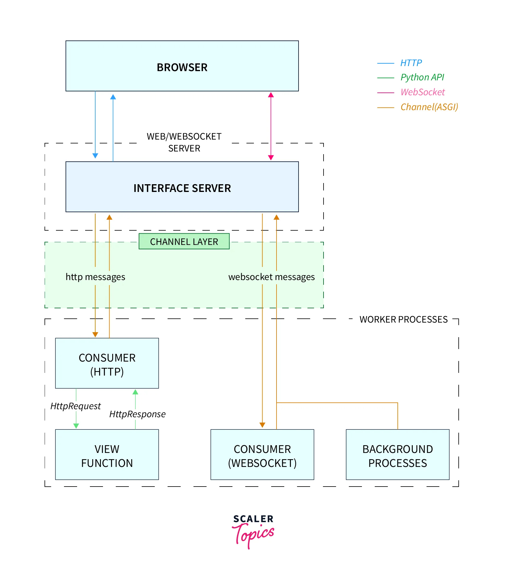 Consumers and Groups