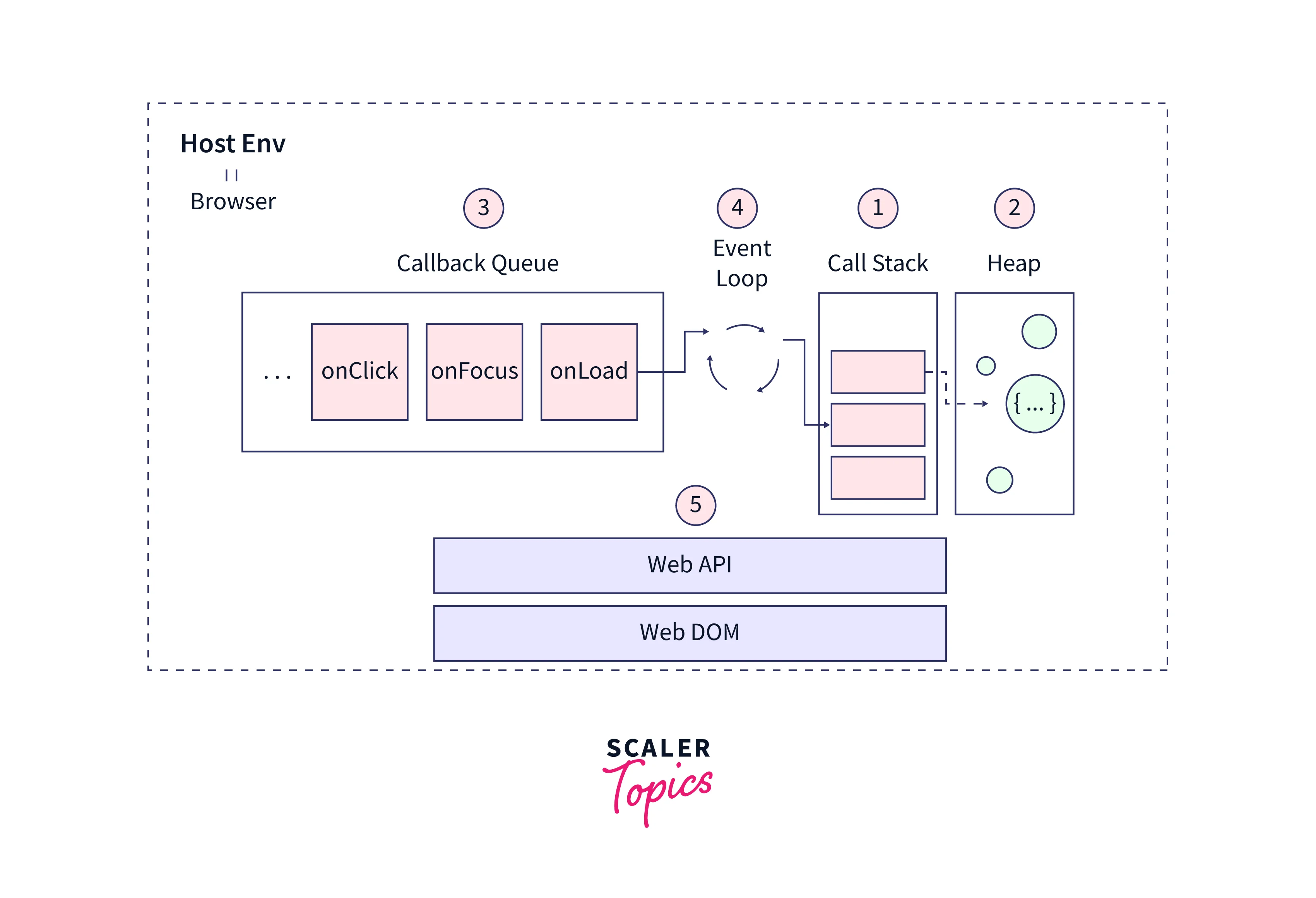 create host environment working