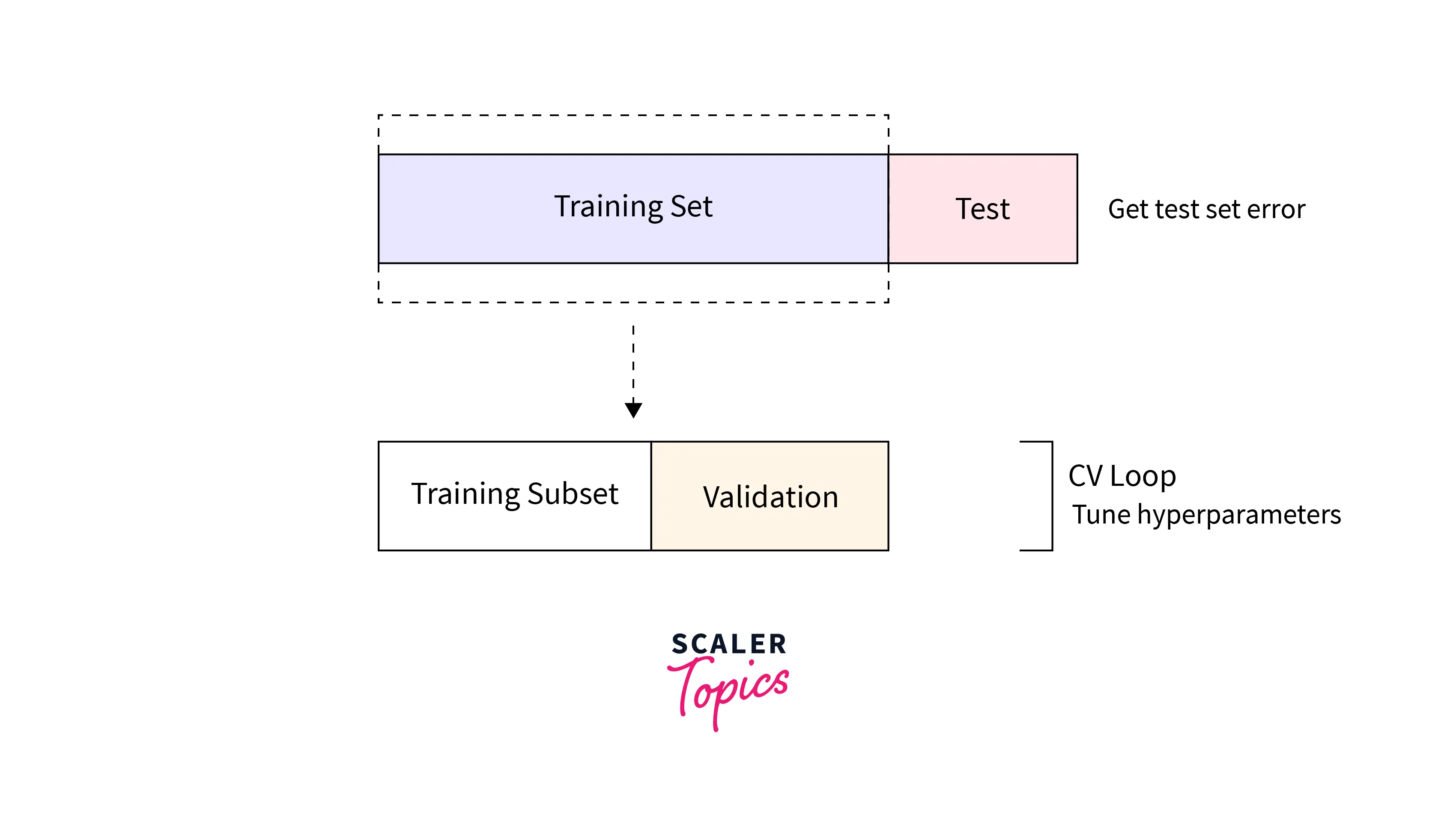 cross-validation