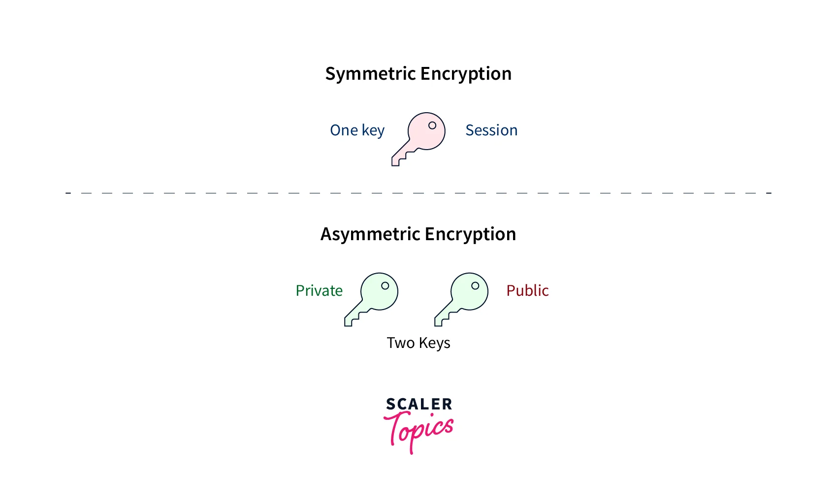 Encryption