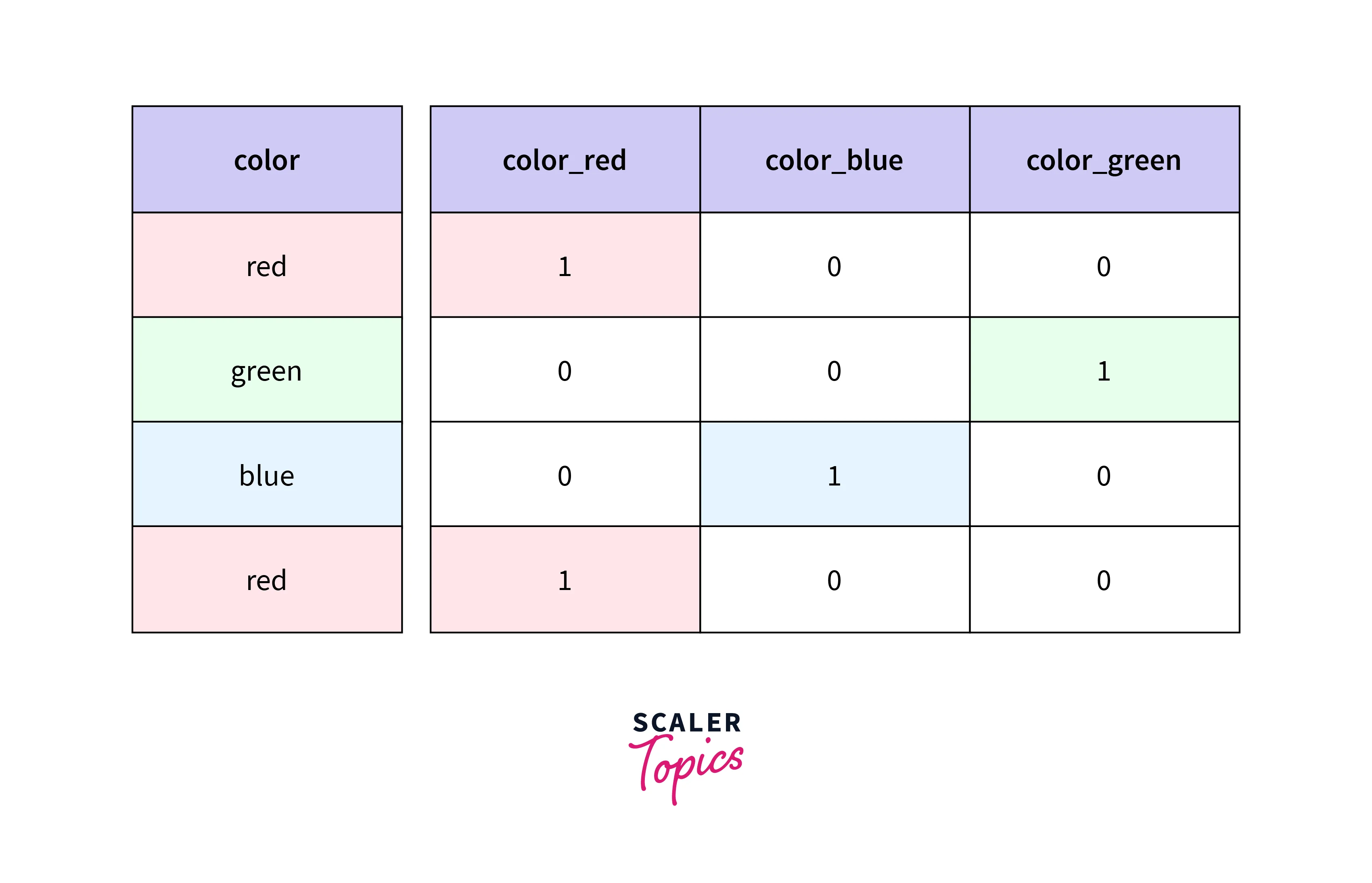 Steps in Data Preprocessing-2