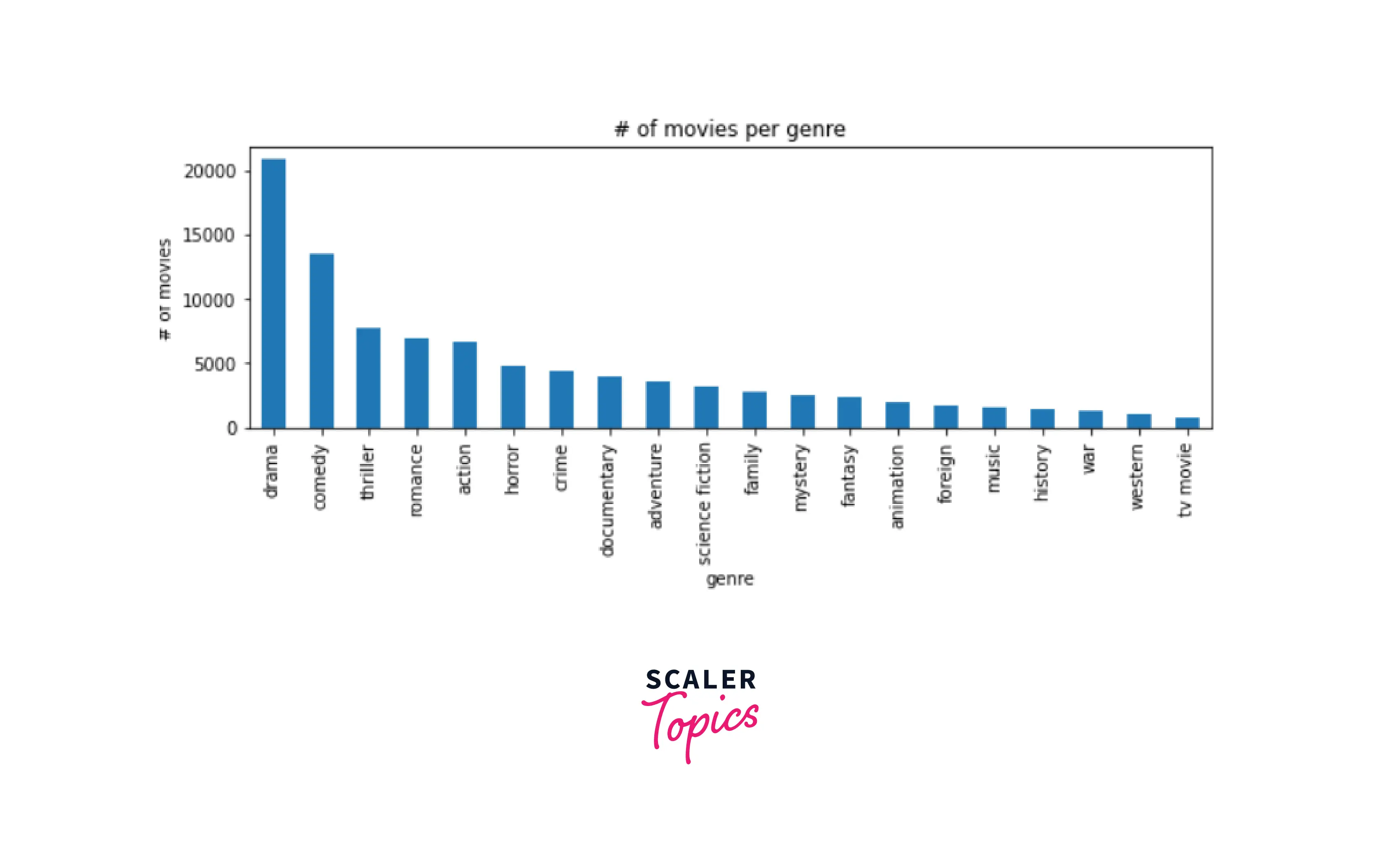 dataset movies based on genres