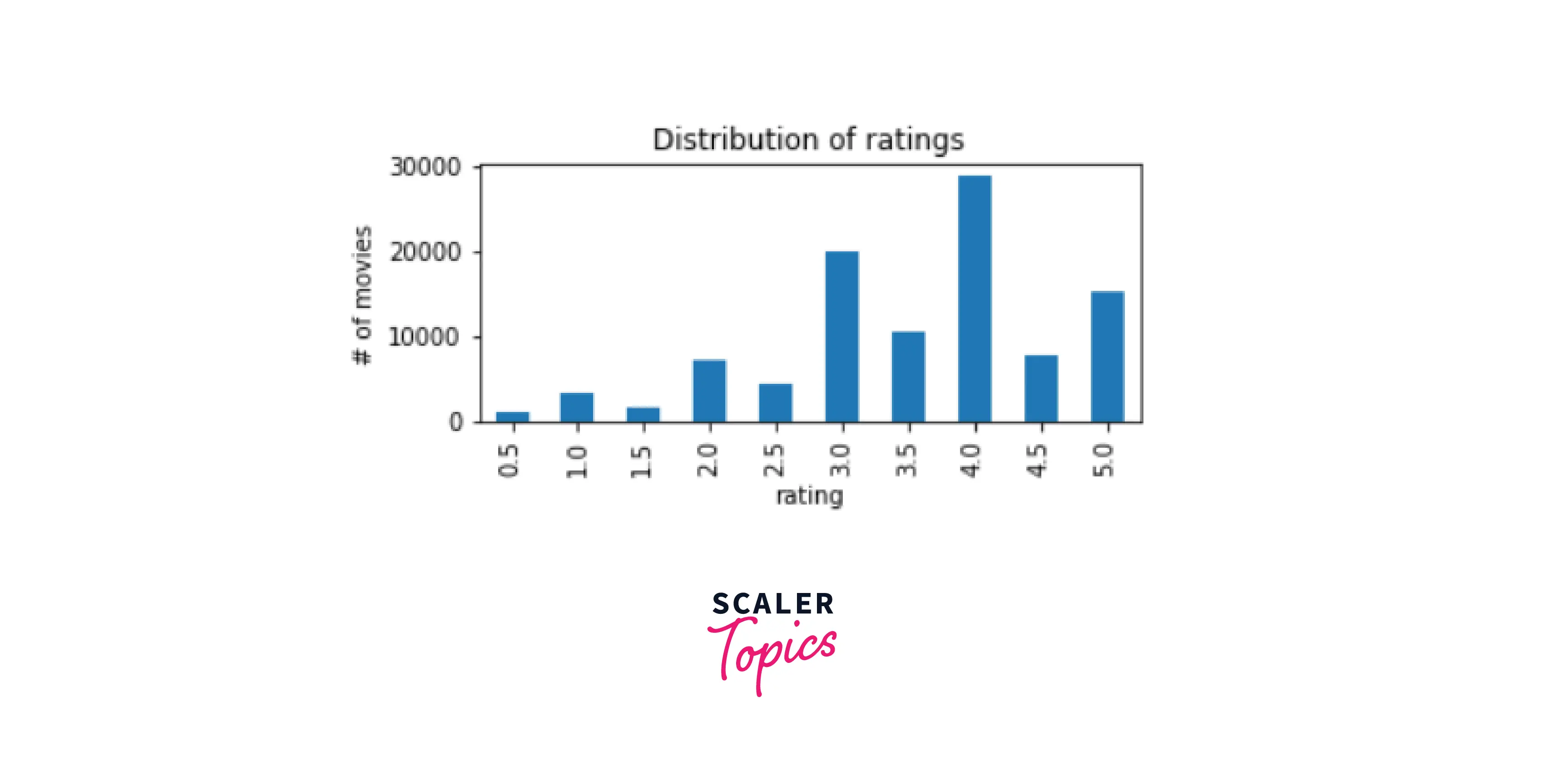 dataset movies based on ratings