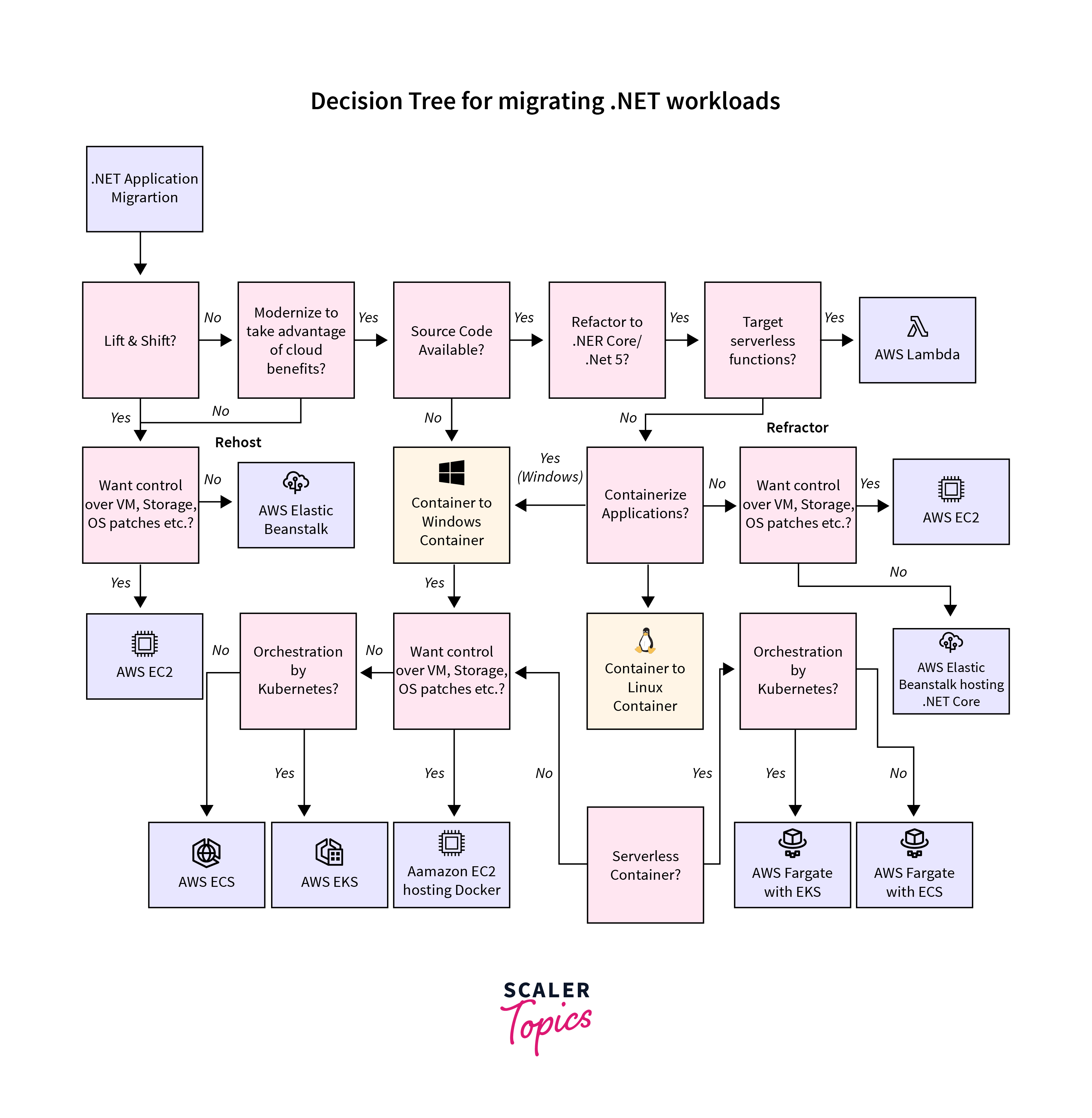 decision trees for migrating net workloads