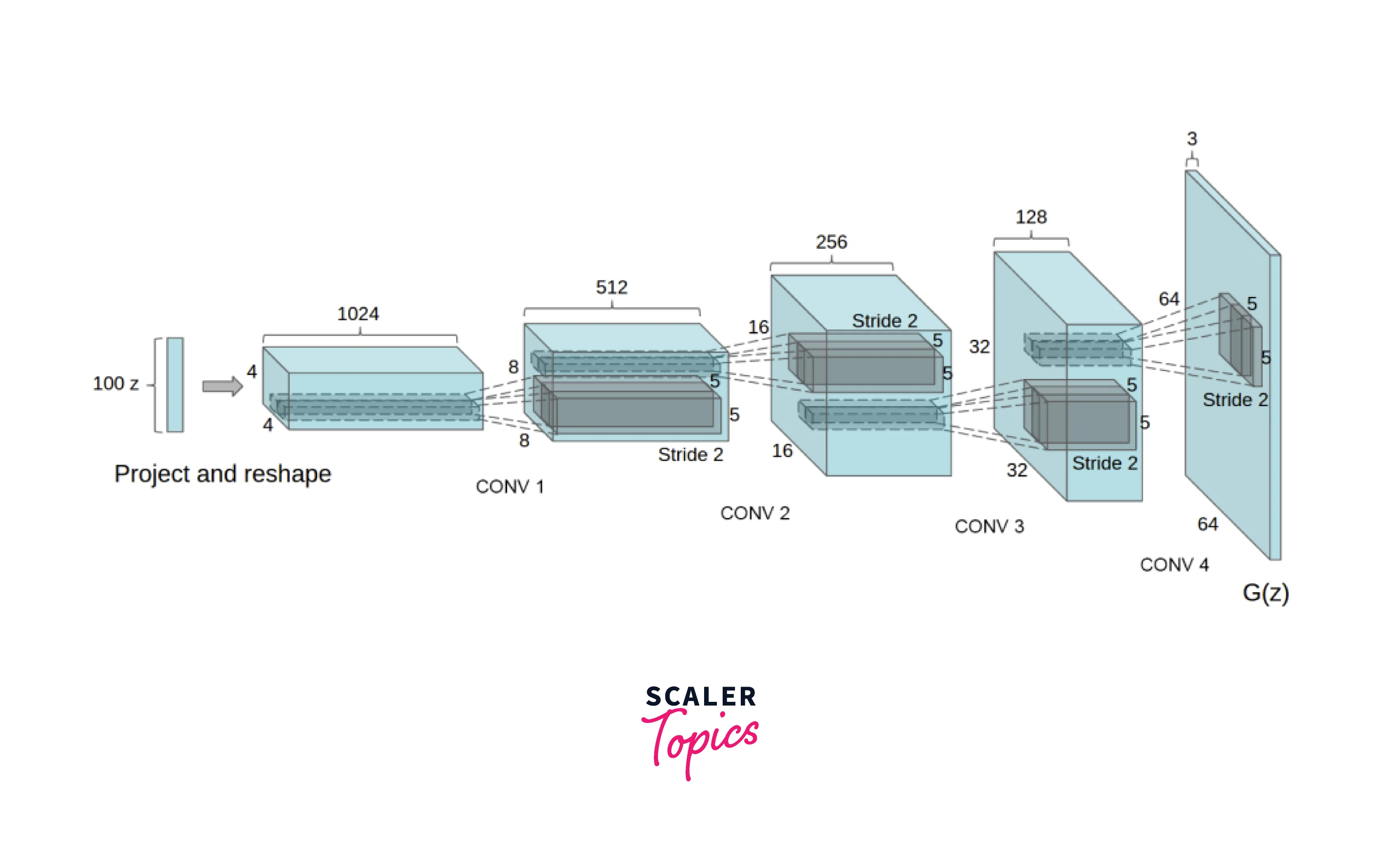 Deconvolutional Generator