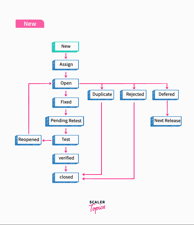 Defect bug Life Cycle