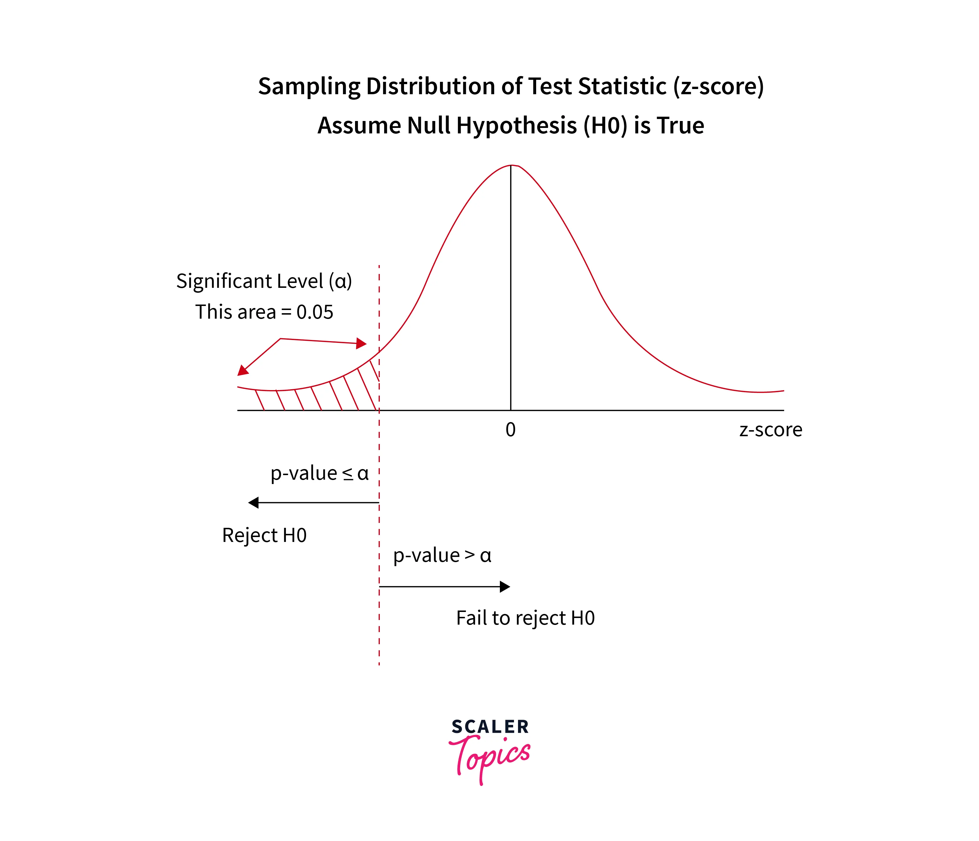 deviation-of-p-values