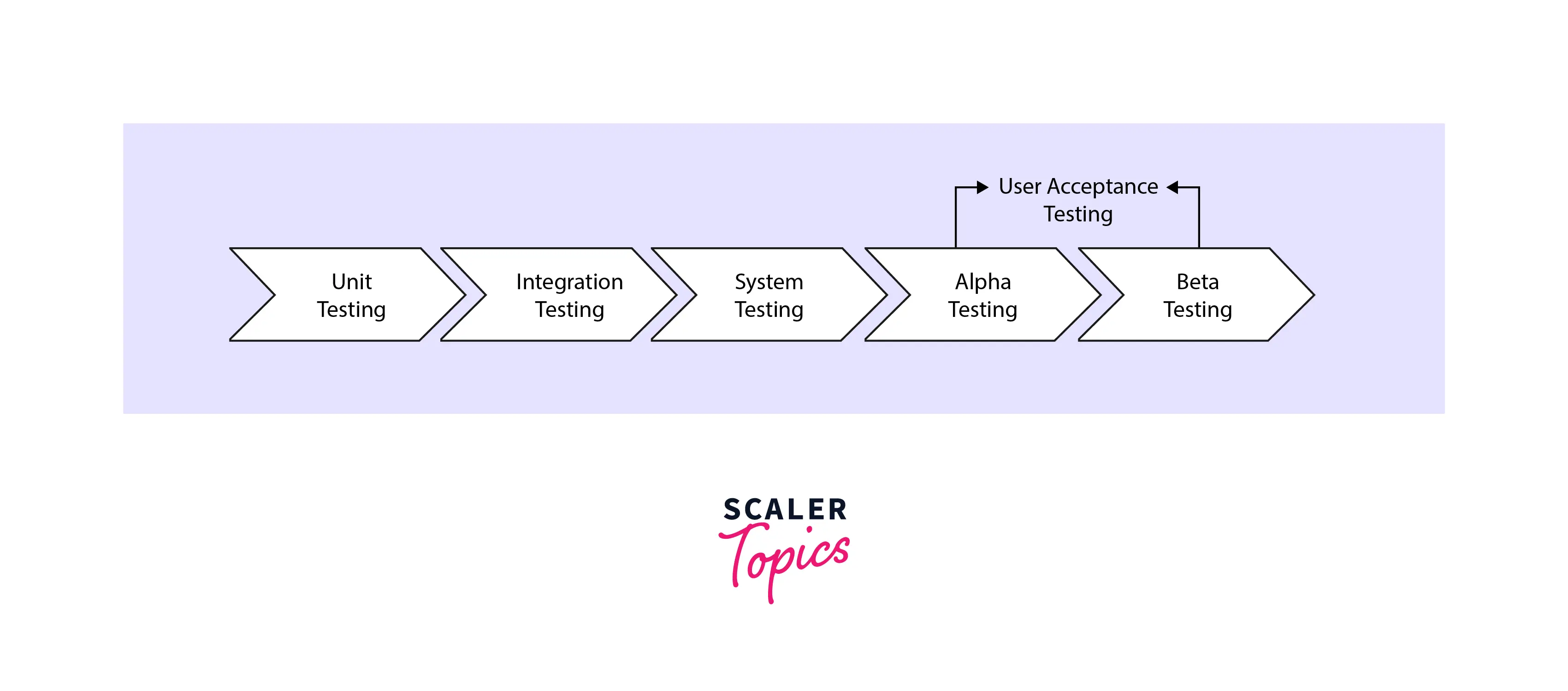 introduction to Alpha and Beta Testing