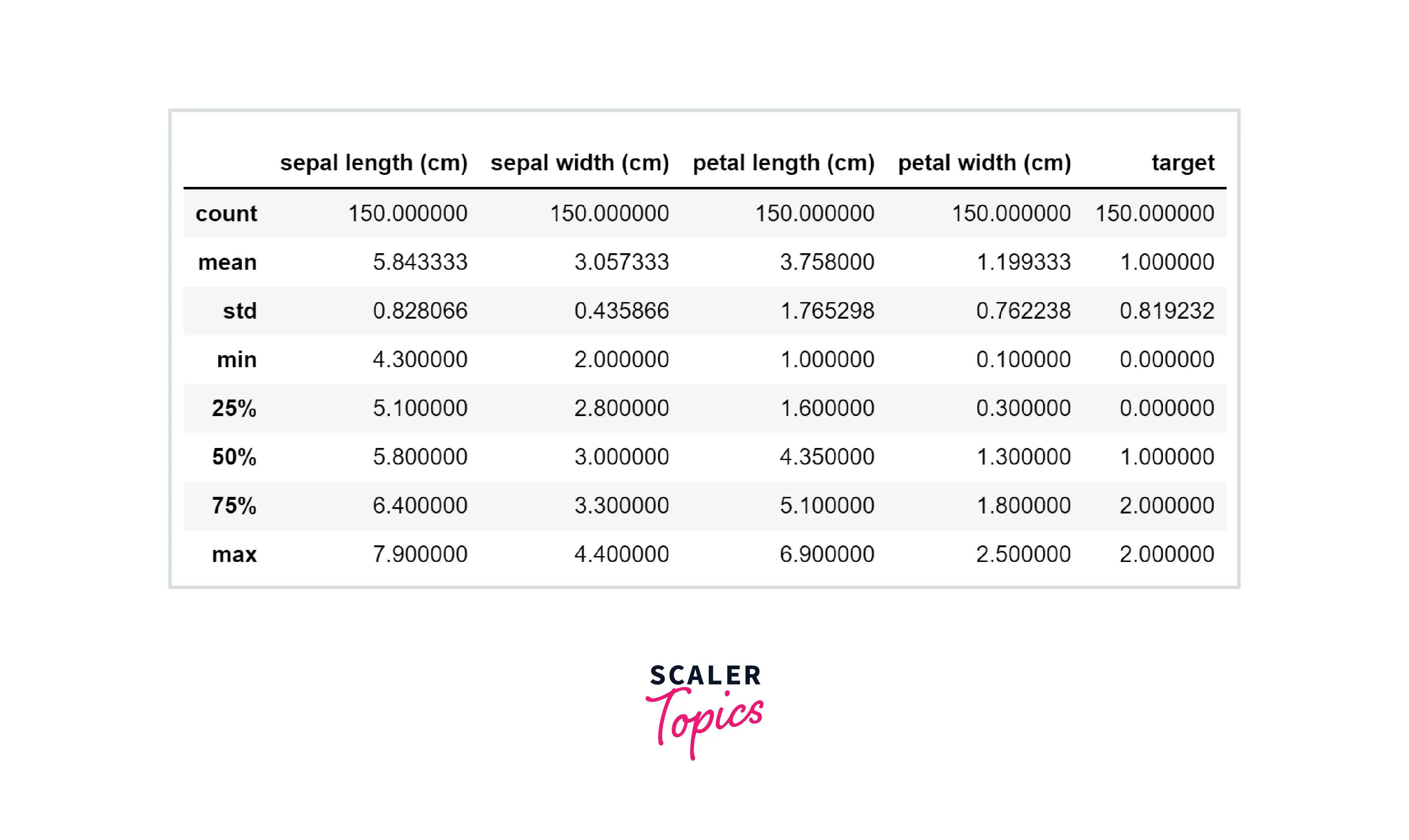 displaying-summary-statistics-of-iris-dataset-output