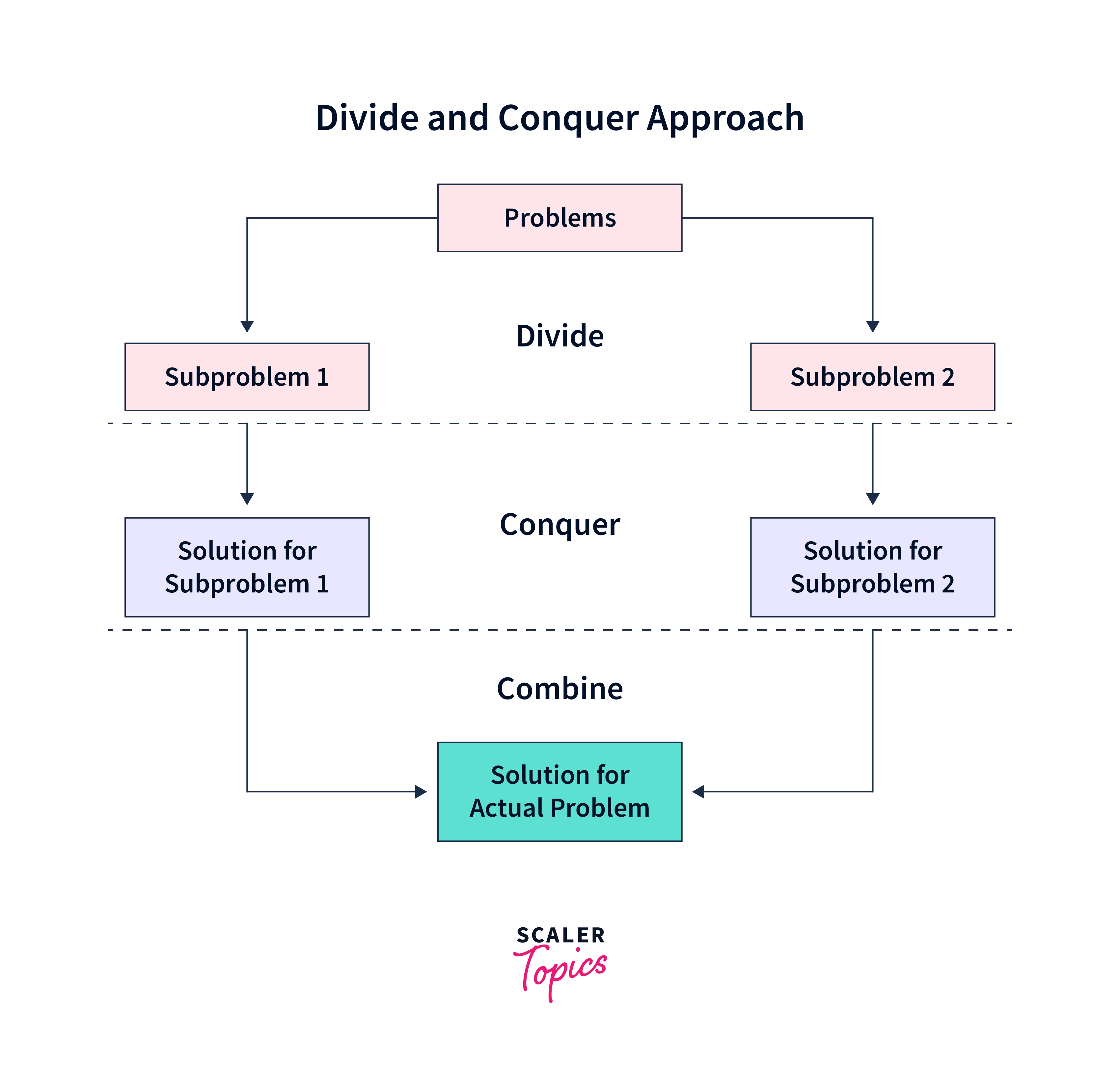 divide-and-conquer-approachs
