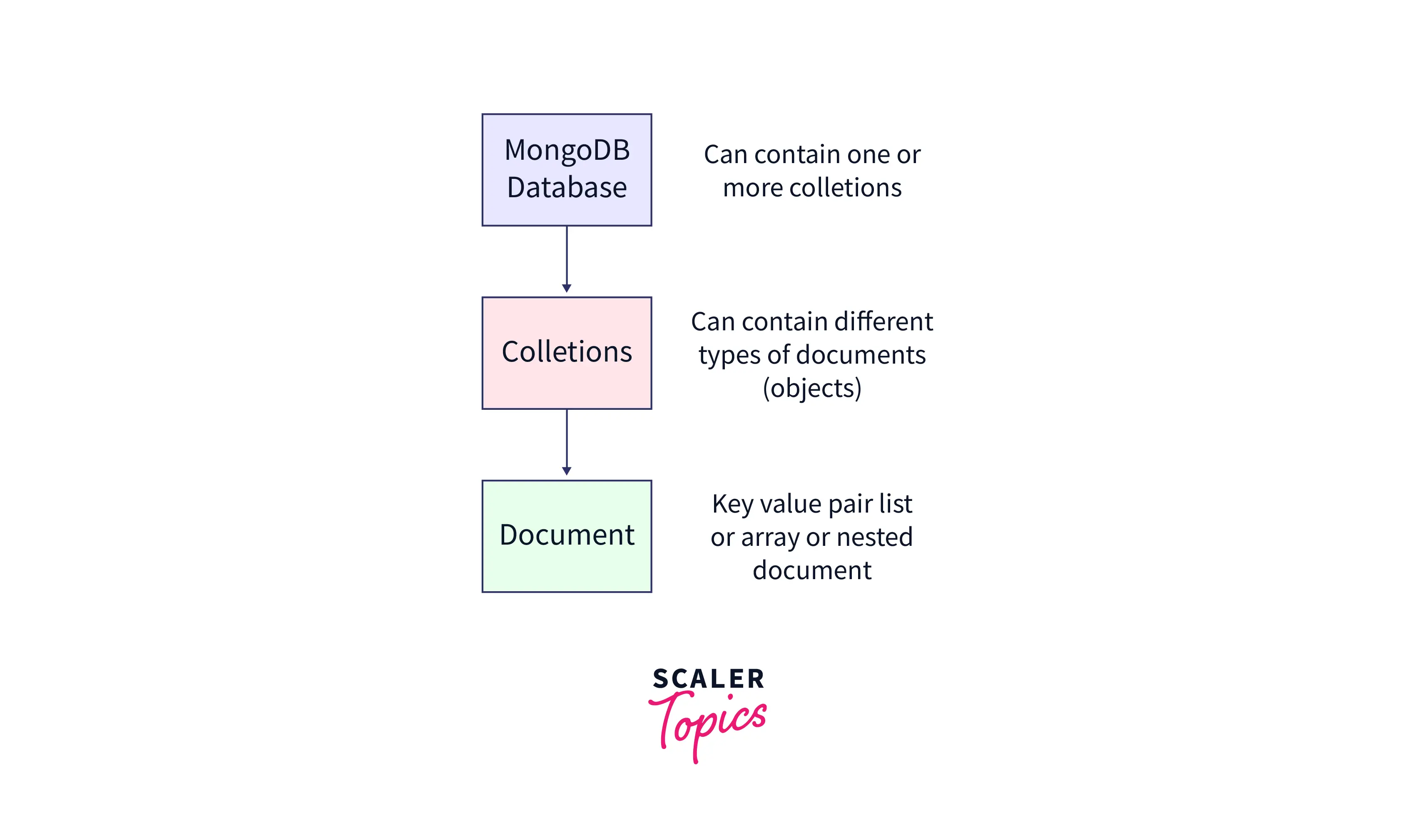 documents in mongodb